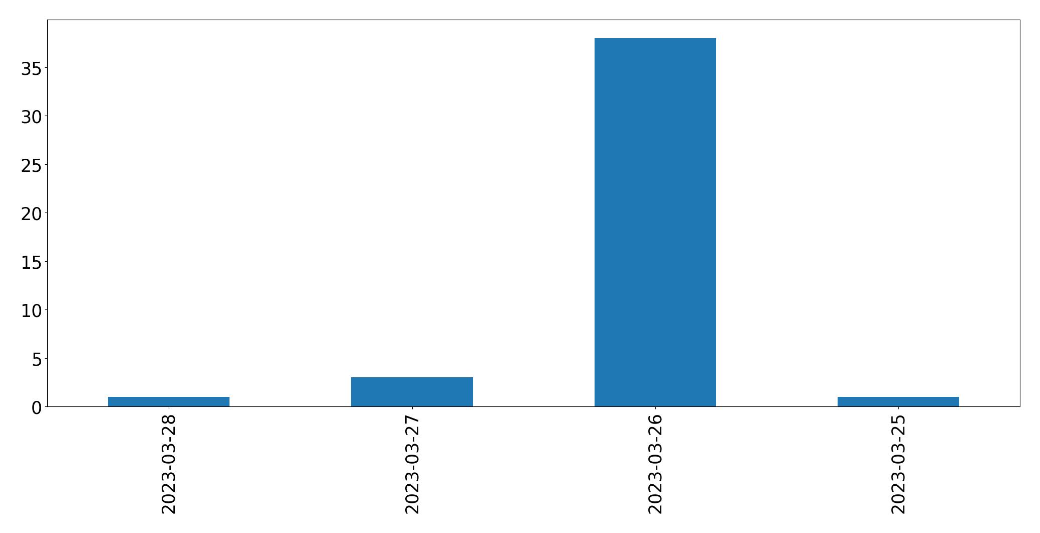 Gráfico de tweets por dia