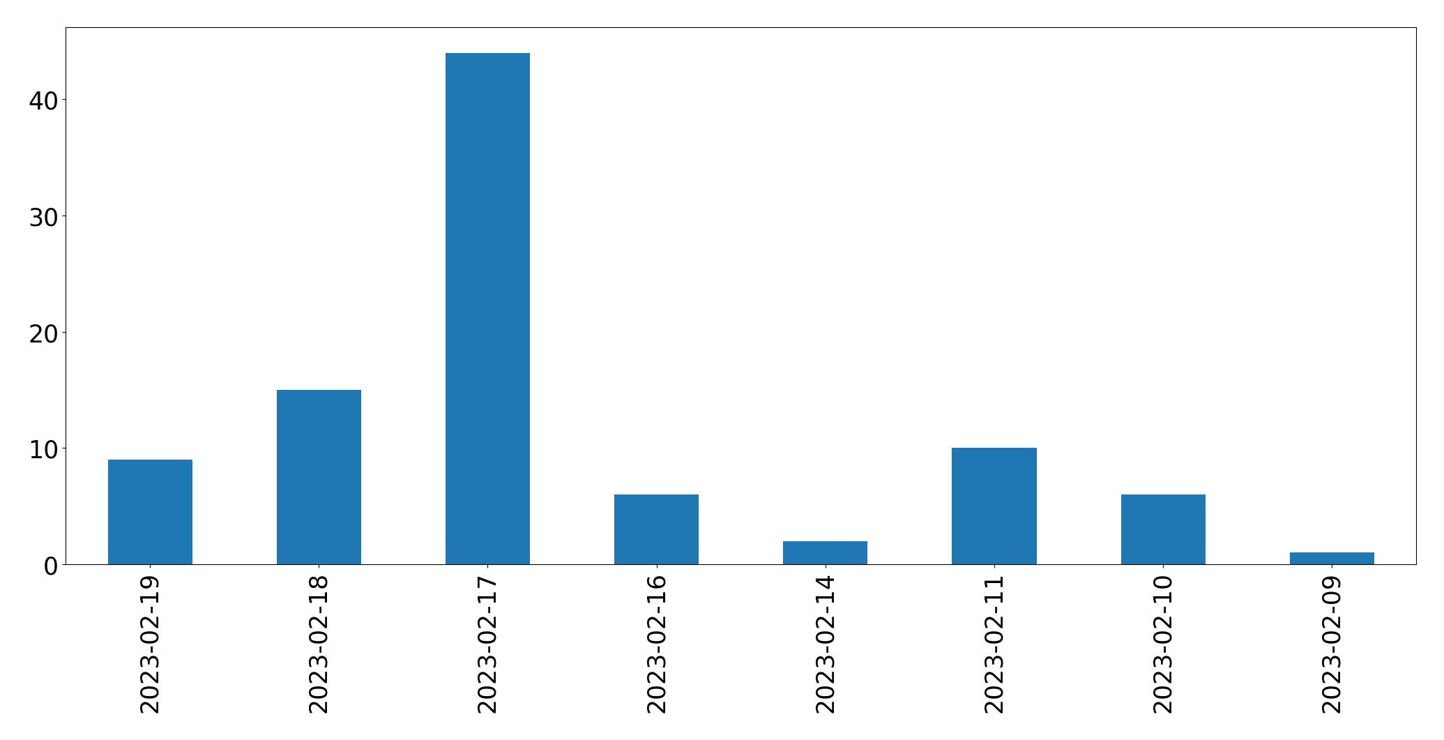 Gráfico de tweets por dia