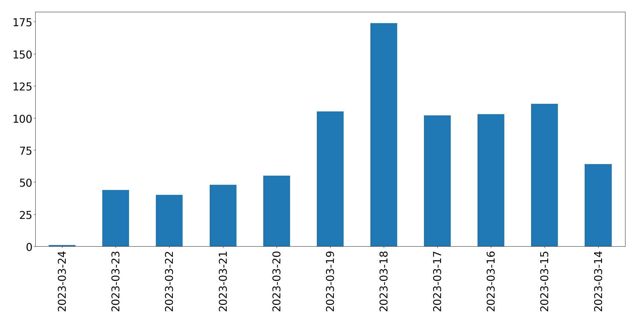 Gunluk tweet grafigi