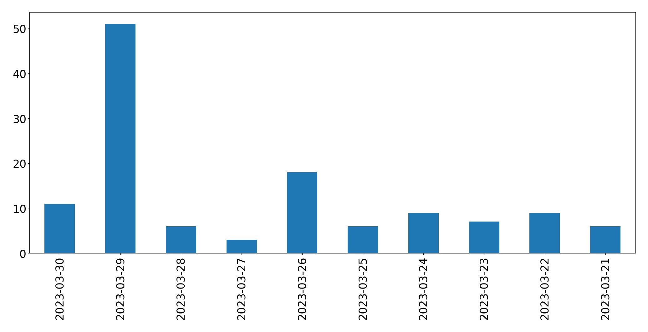 Tweets per day chart