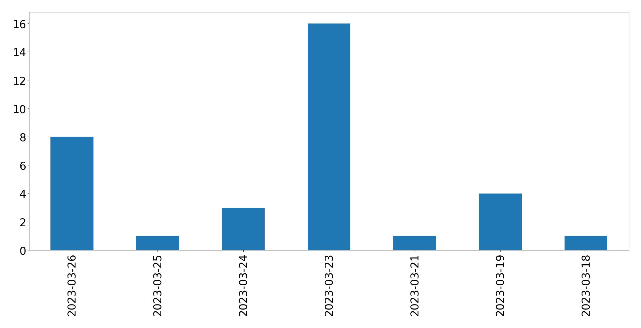 Gráfico de tweets por dia