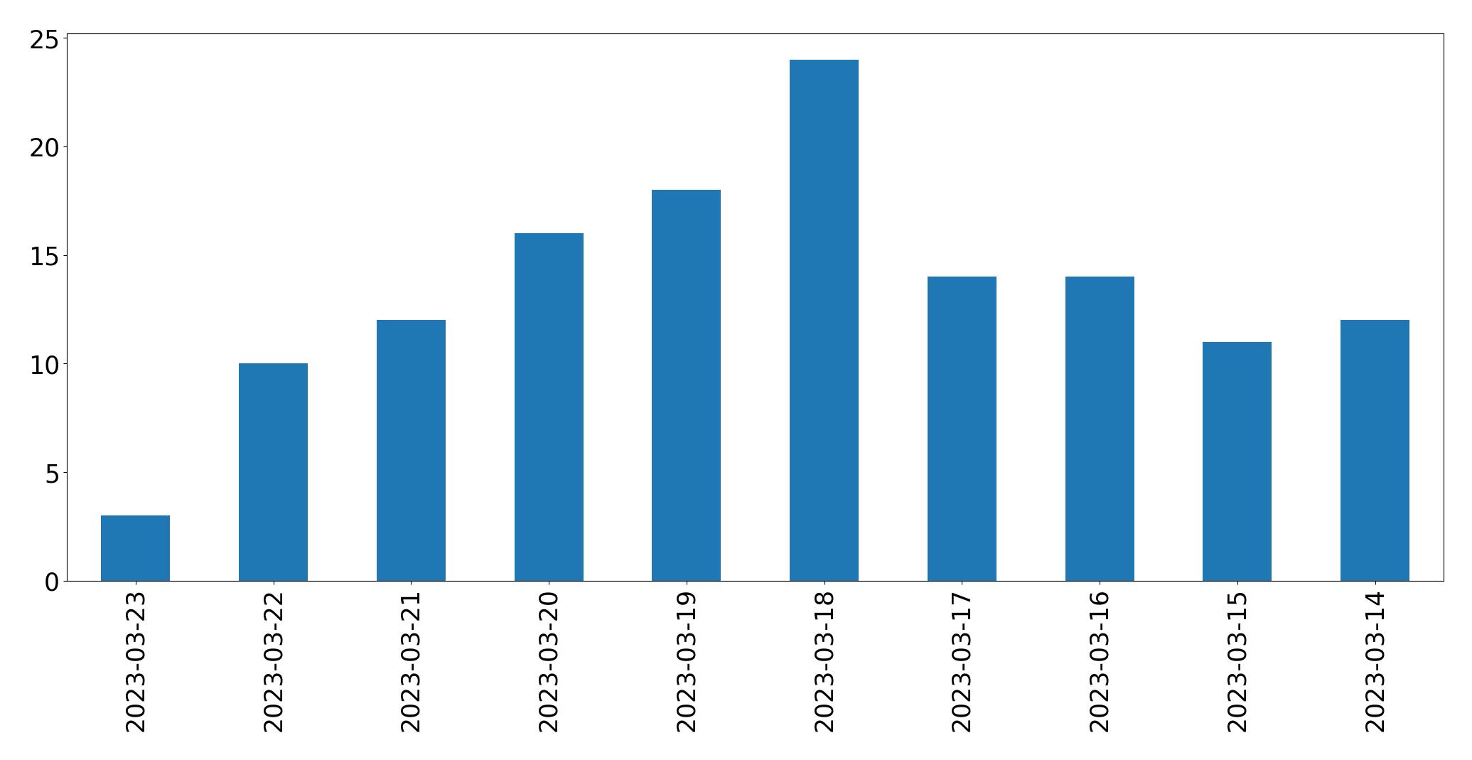 Gráfico de tweets por dia