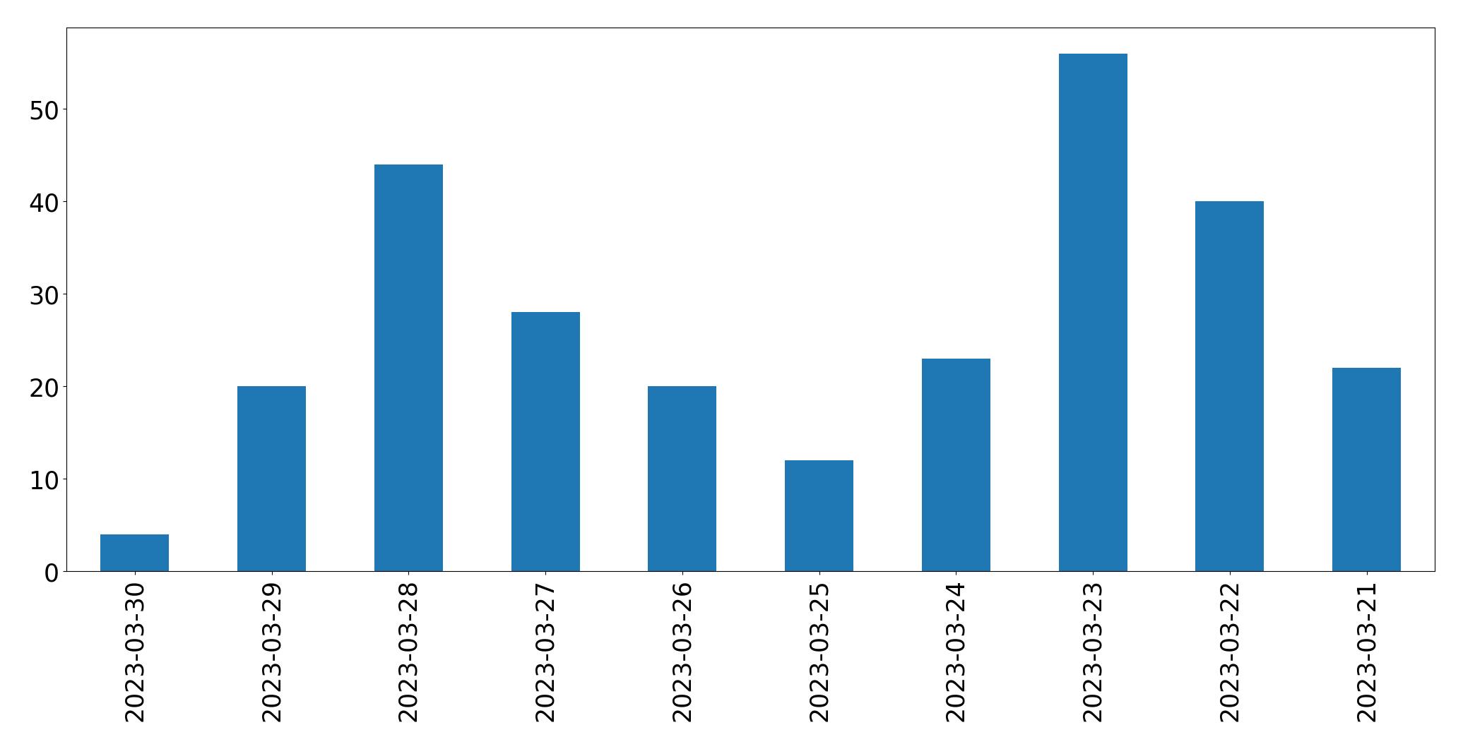 Gráfico de tweets por dia