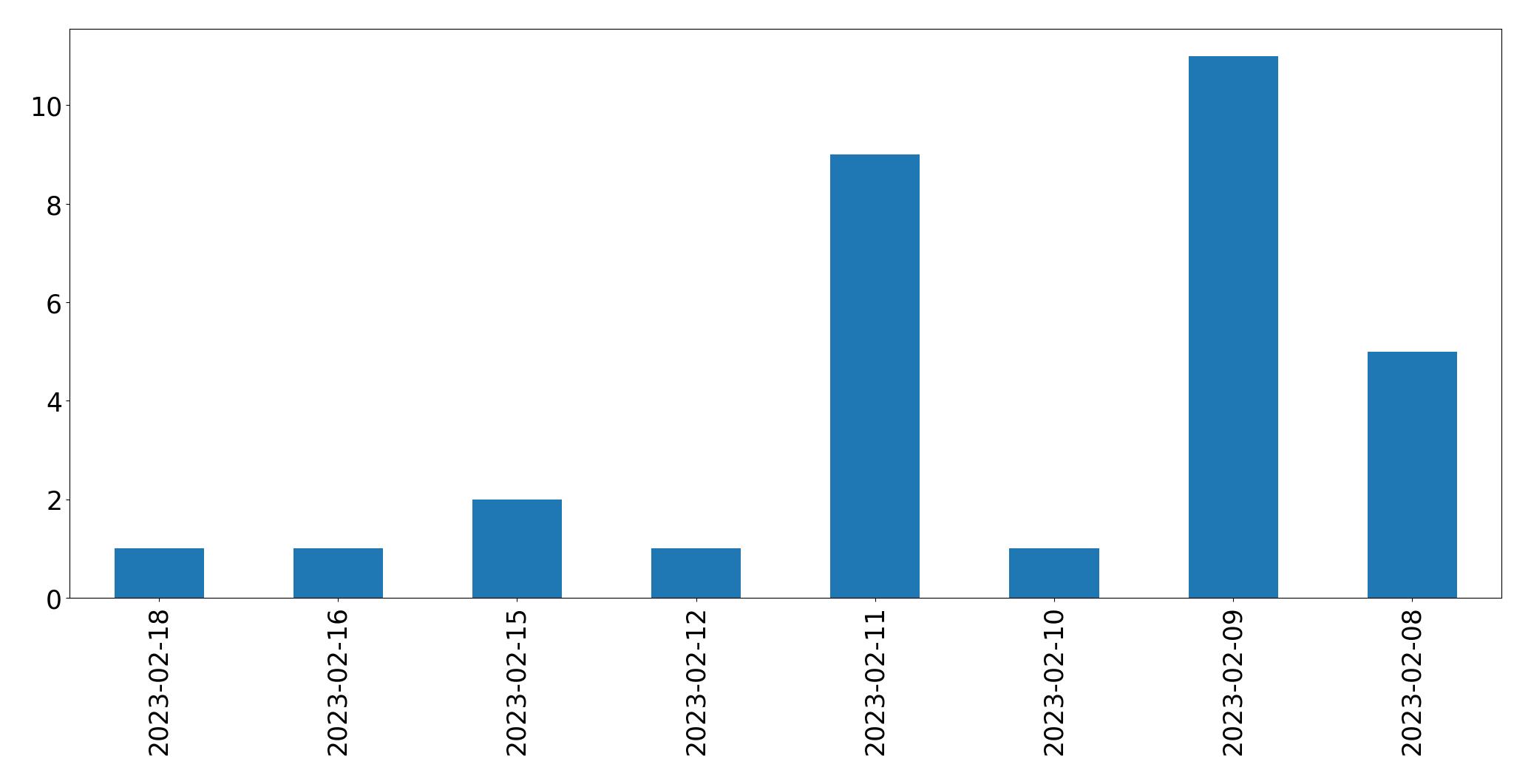 Gráfico de tweets por dia