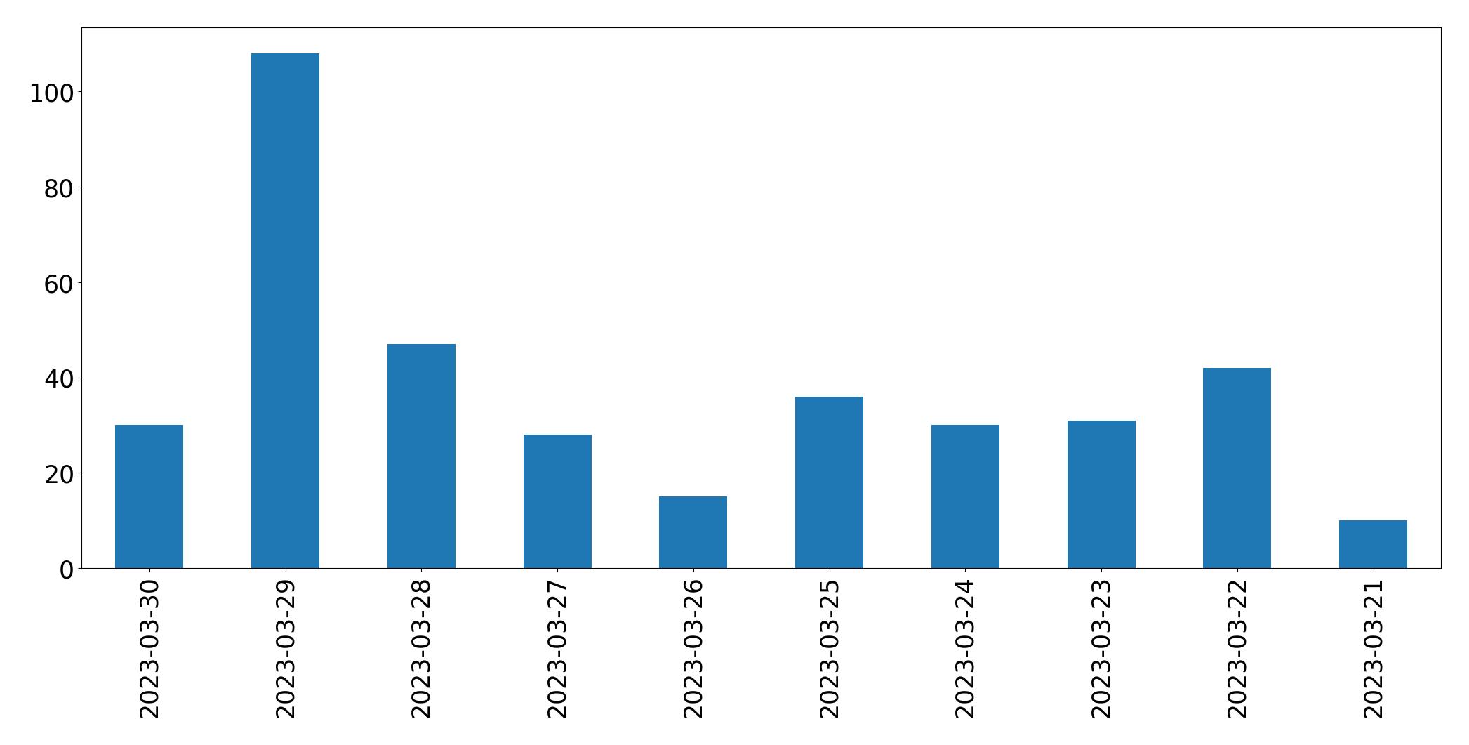 Gráfico de tweets por dia