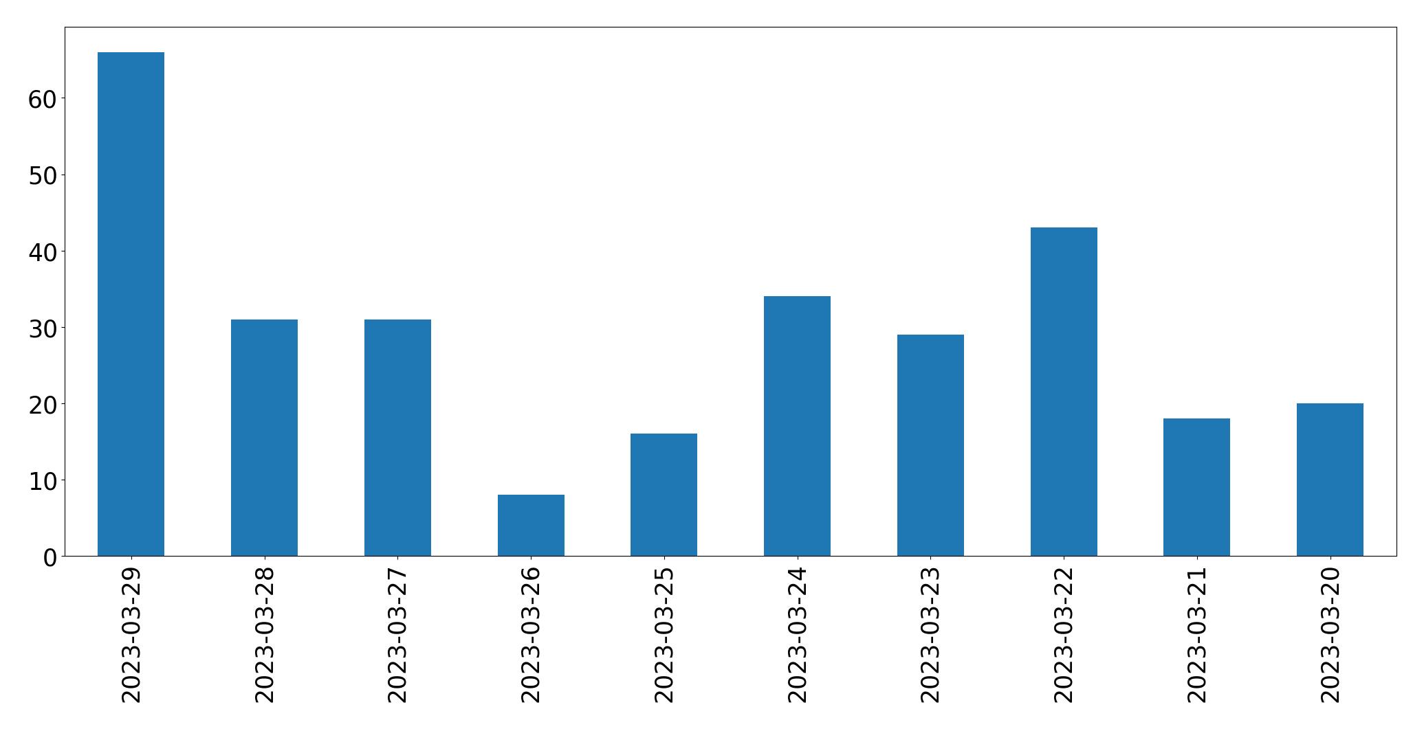 Tweets per day chart