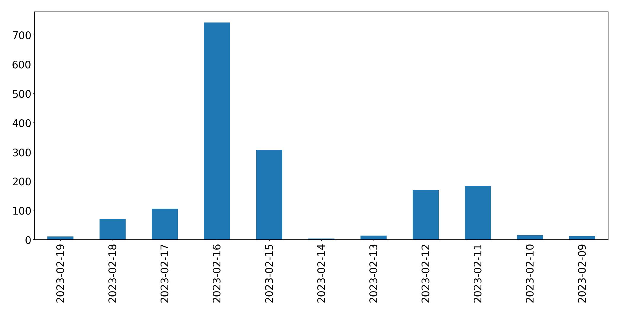 Gráfico de tweets por dia