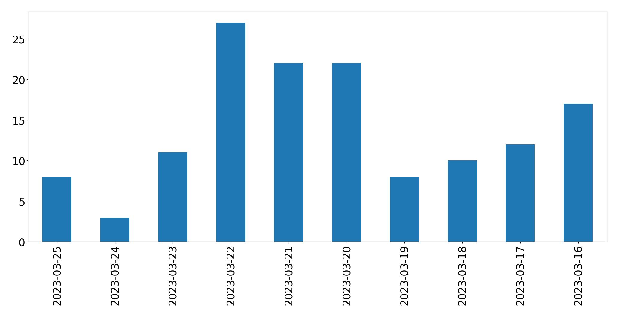 Tweets per day chart