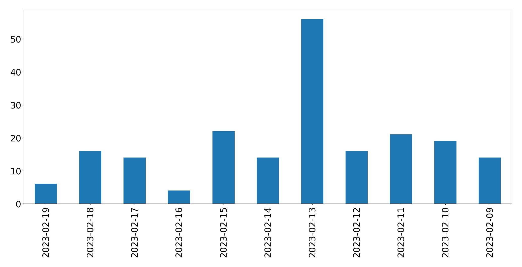 Gráfico de tweets por dia