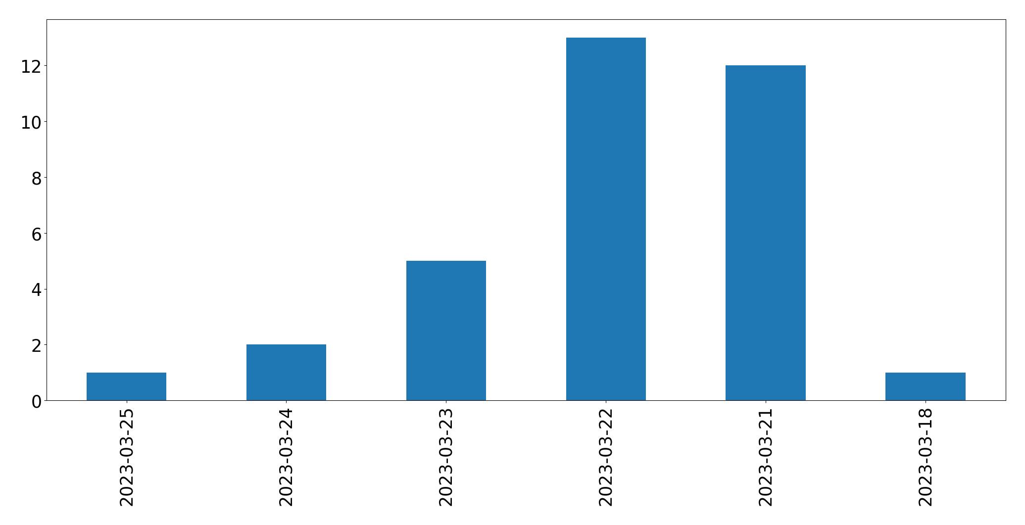 Gráfico de tweets por dia