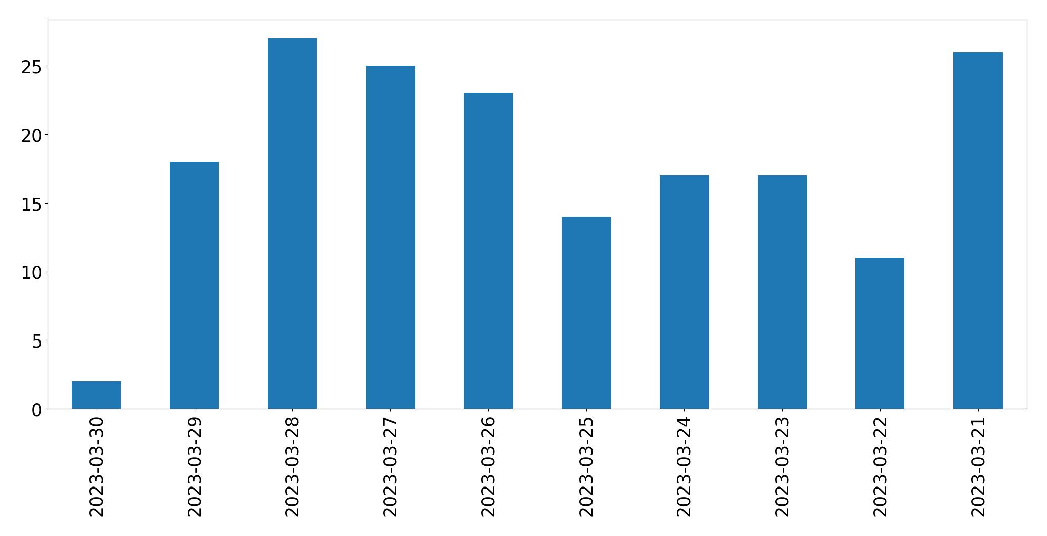 Gráfico de tweets por dia