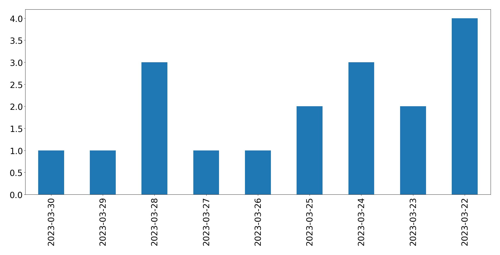 مخطط التغريدات اليومية