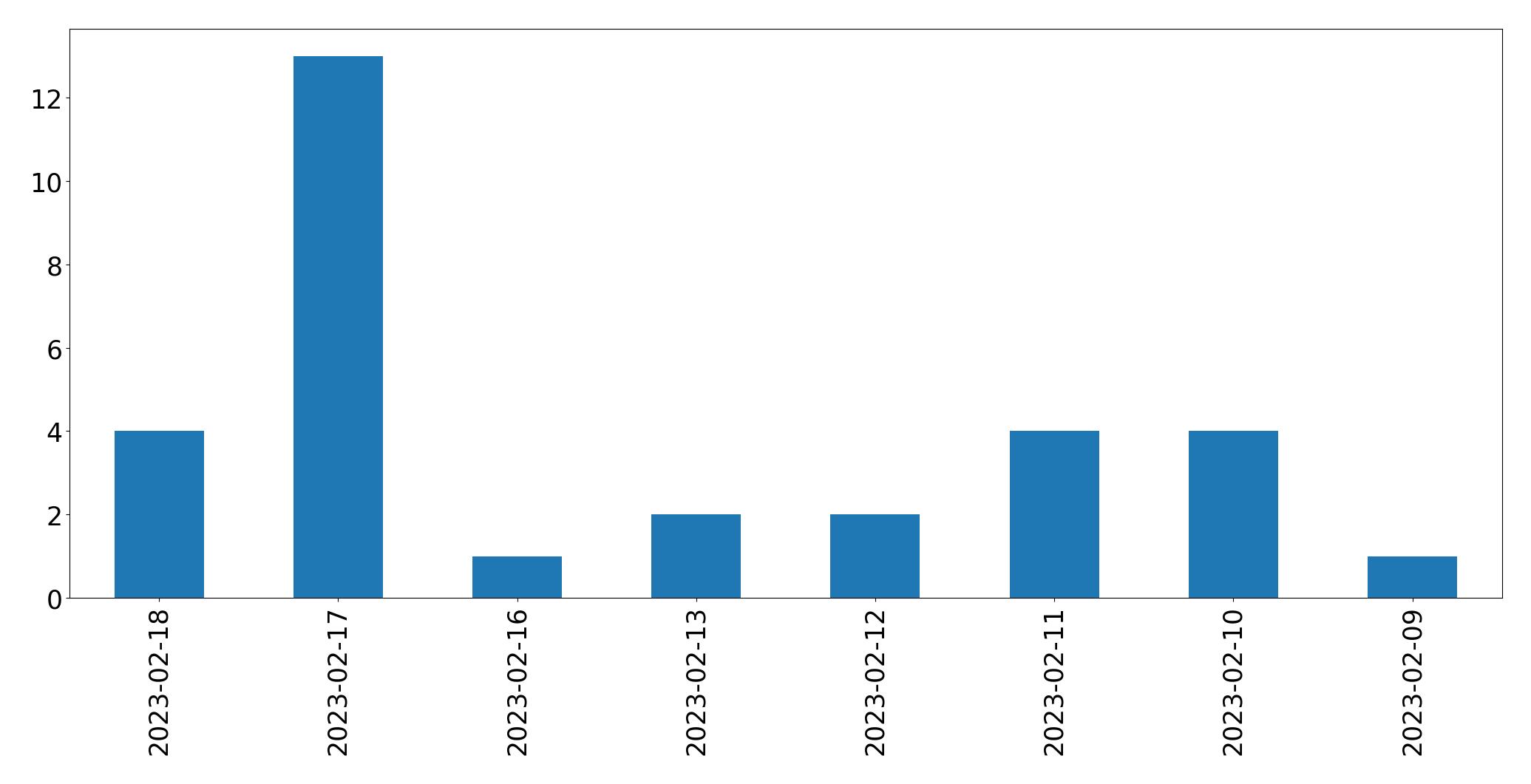 Gráfico de tweets por dia