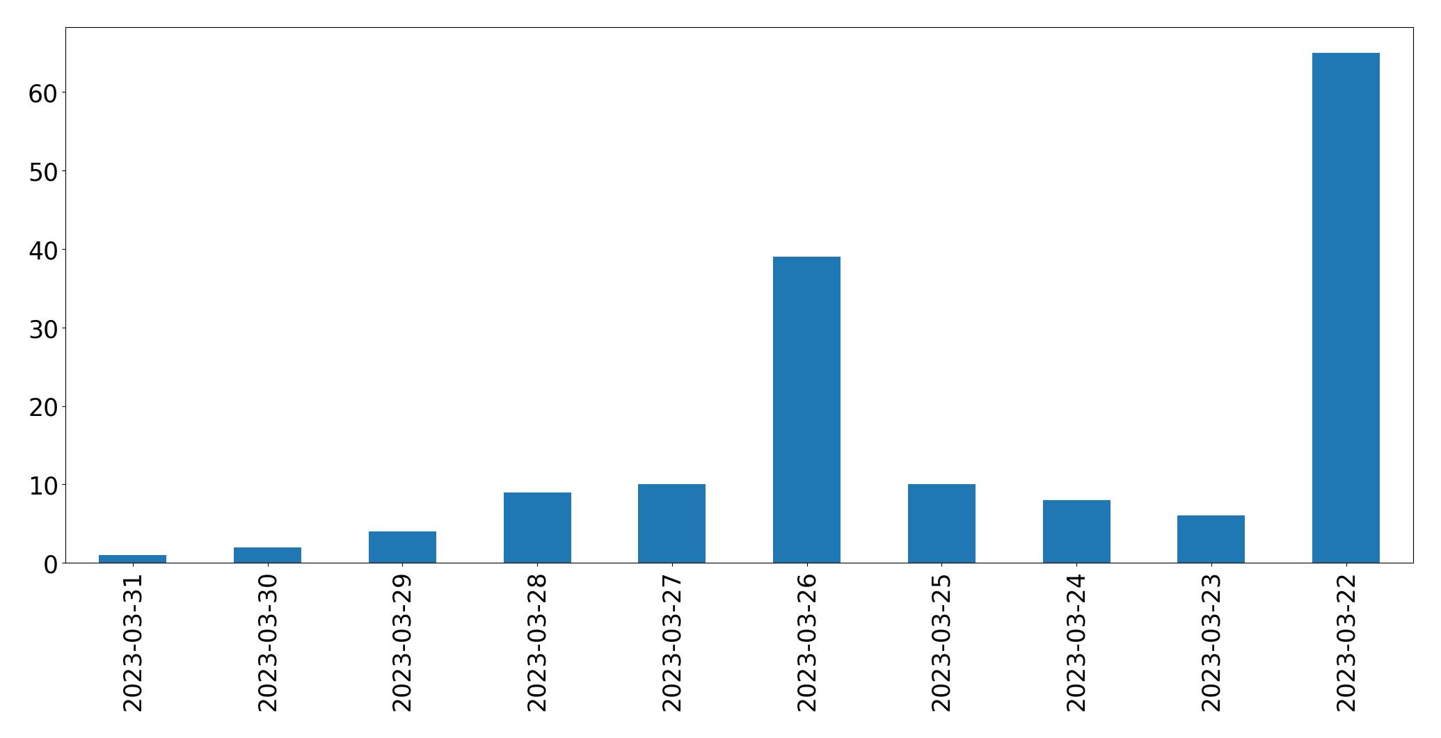 Gráfico de tweets por dia