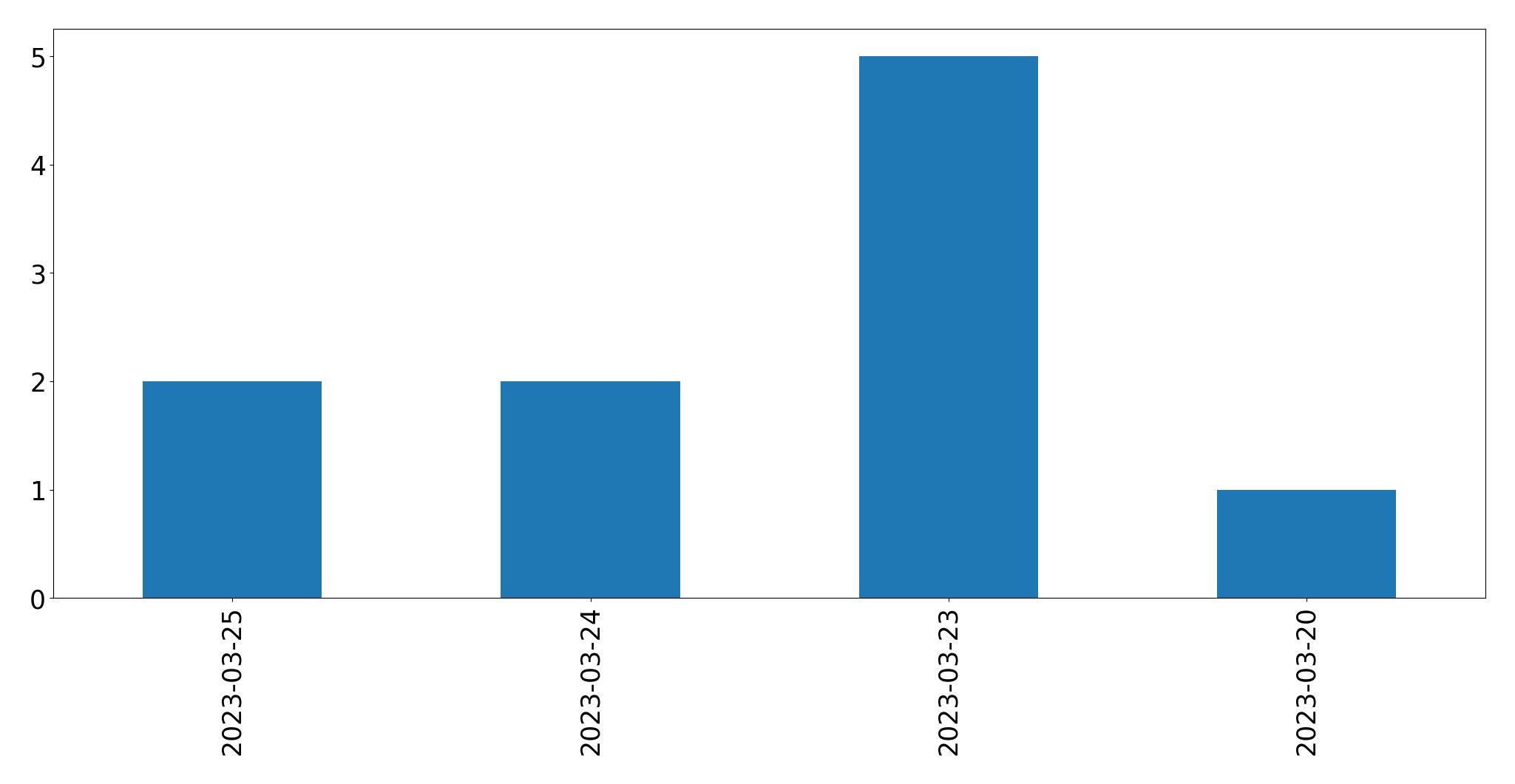 Gráfico de tweets por dia