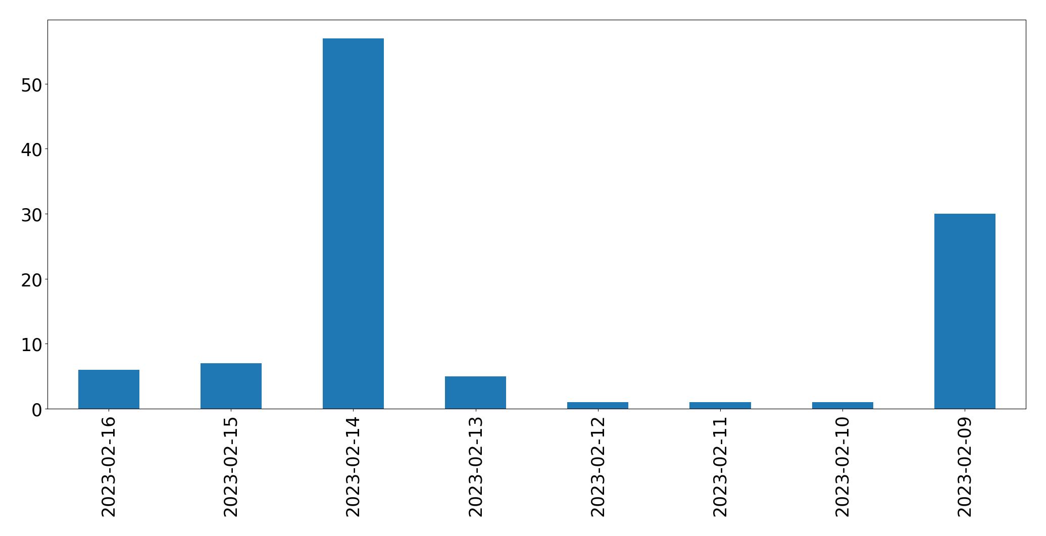Gráfico de tweets por dia