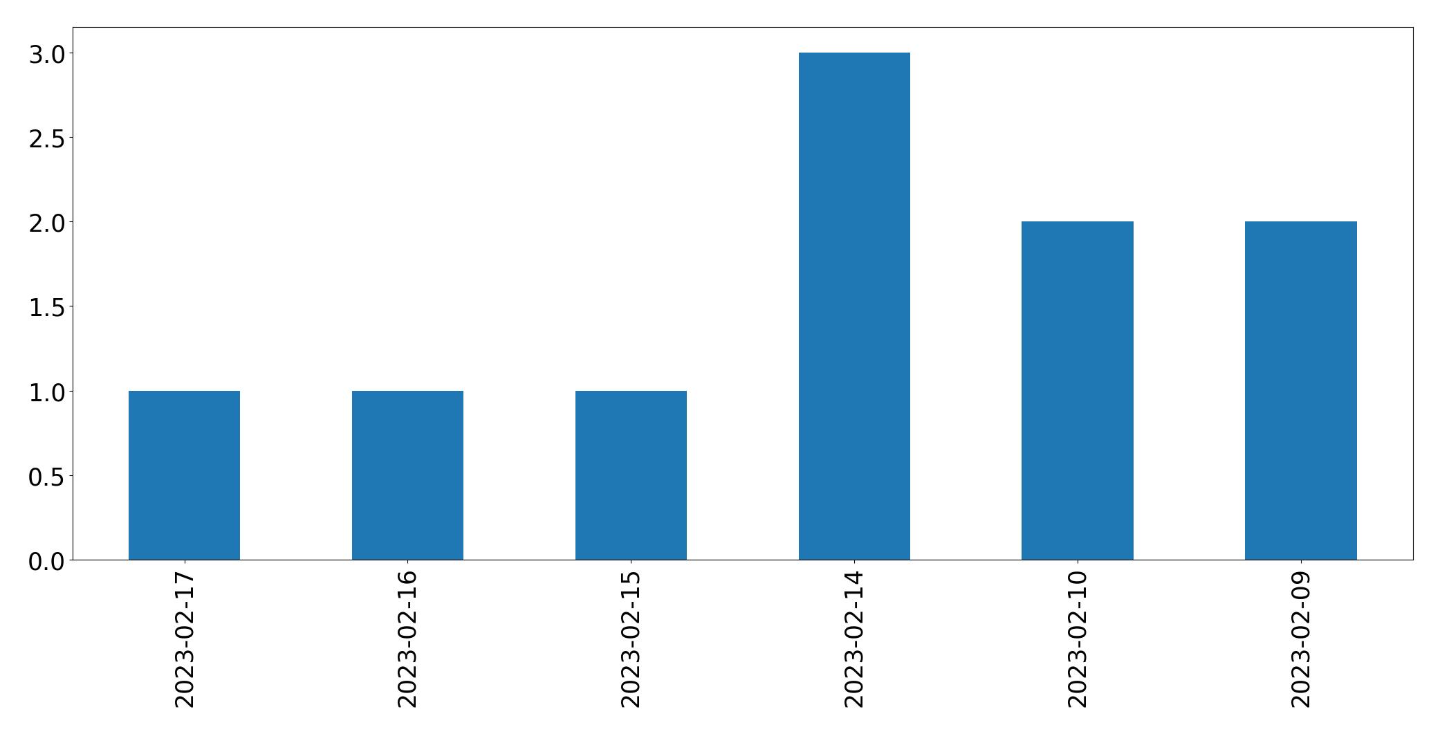Gráfico de tweets por dia