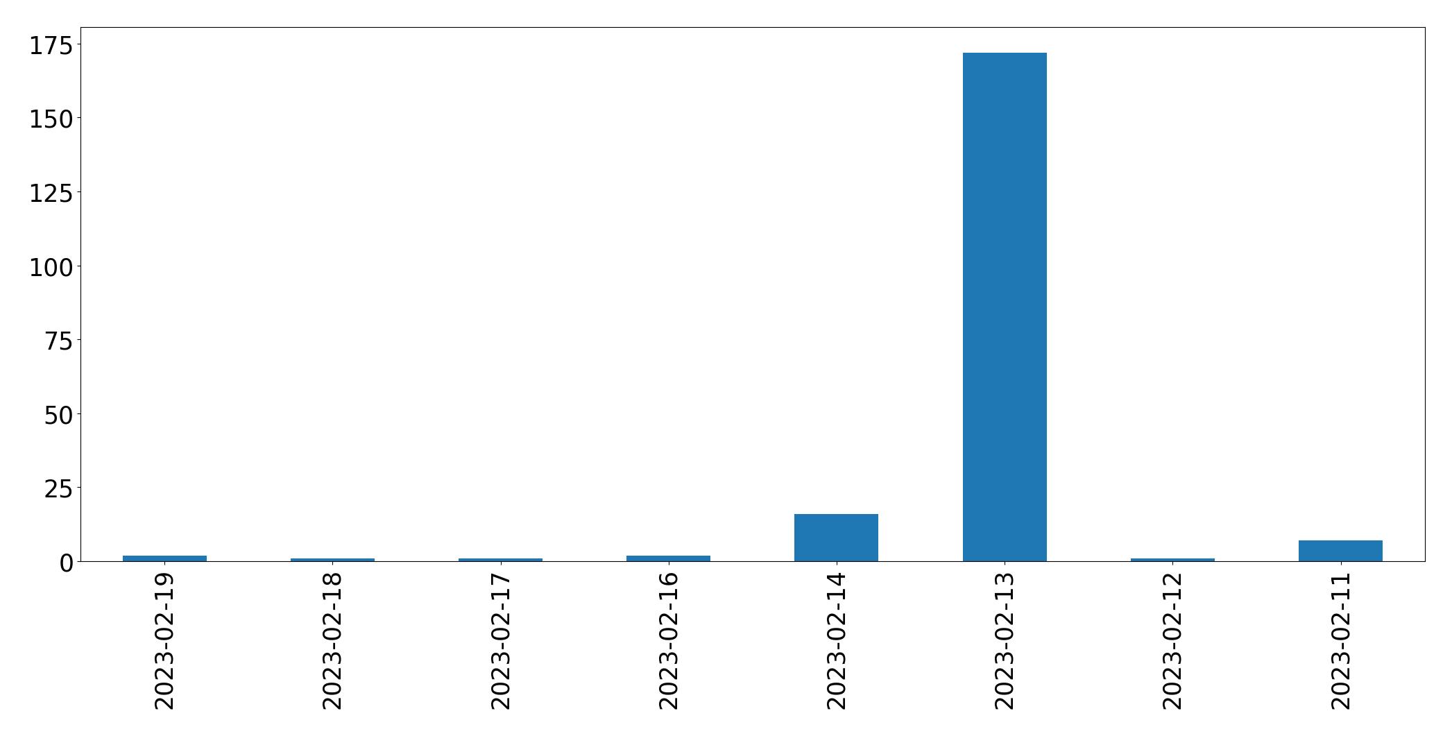 Grafik tweet per hari