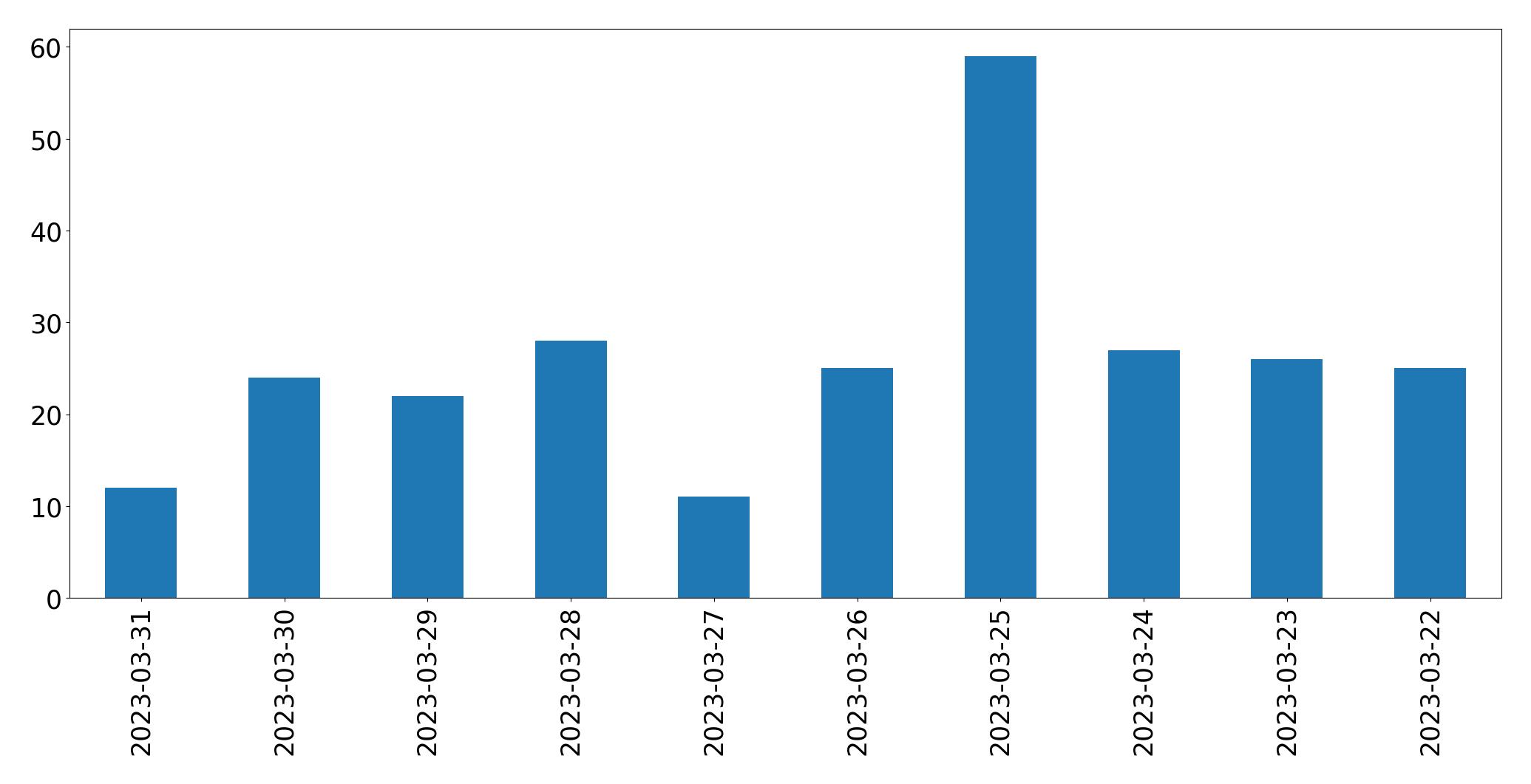 Gráfico de tweets por dia