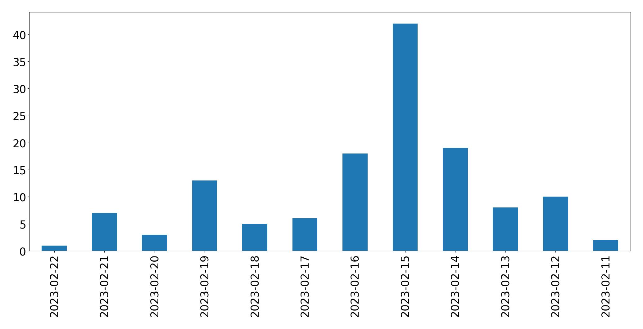 Grafik tweet per hari
