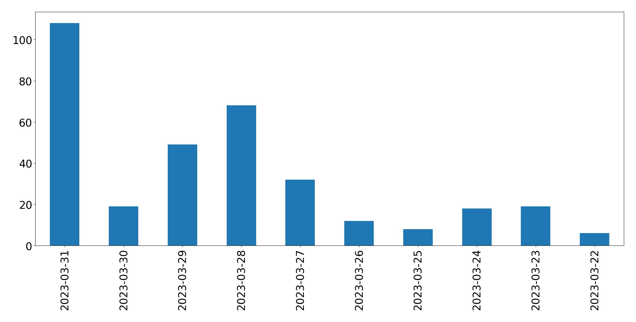 Gráfico de tweets por dia