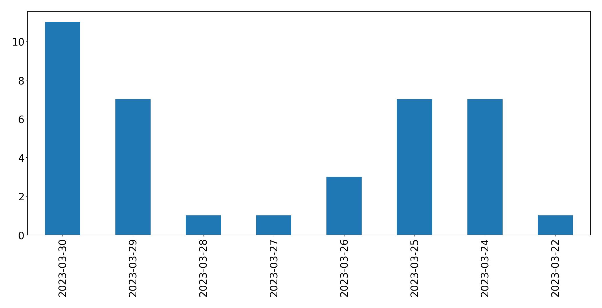 Gráfico de tweets por dia
