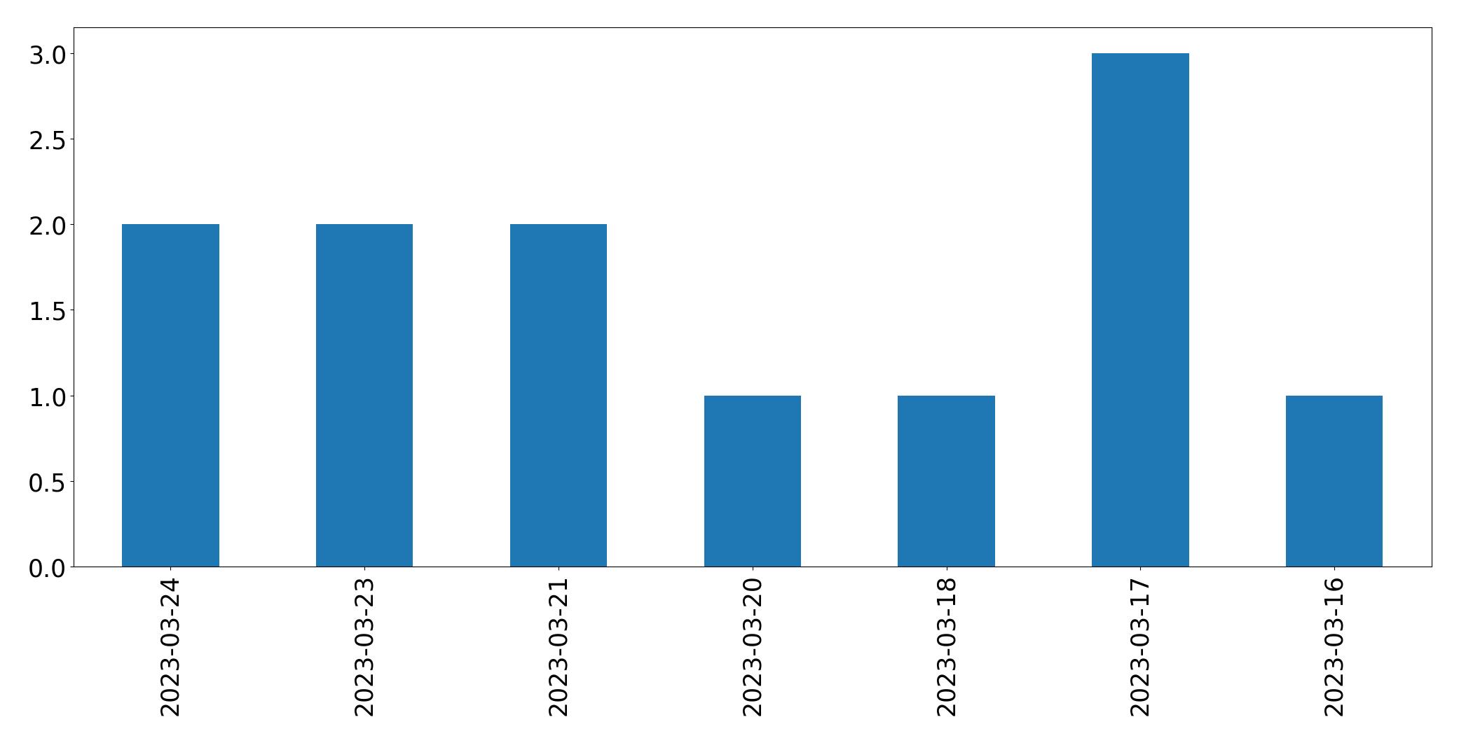 Tweets per day chart