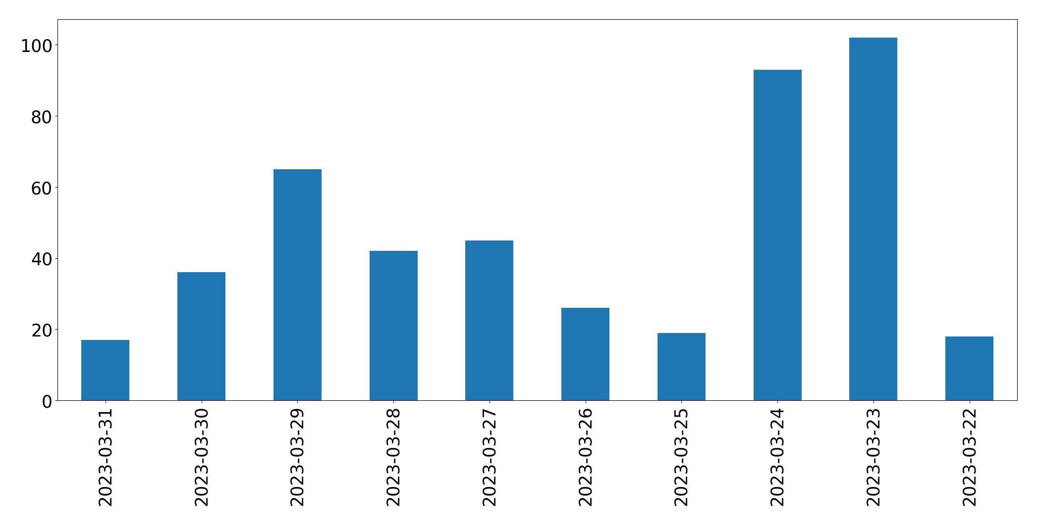 Gráfico de tweets por dia