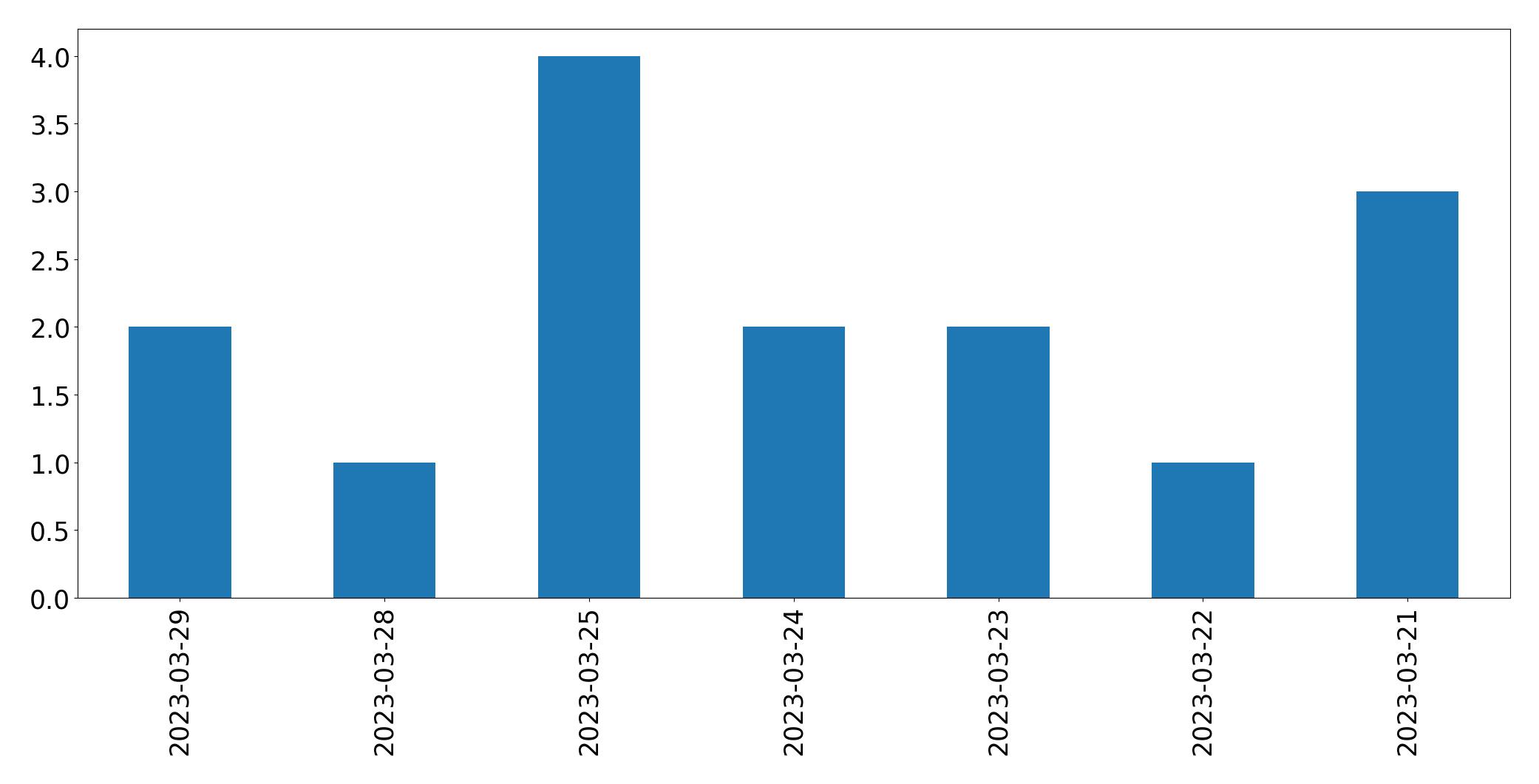 Gráfico de tweets por dia