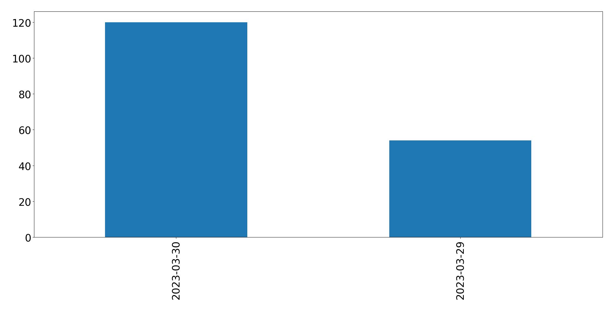 Gráfico de tweets por dia