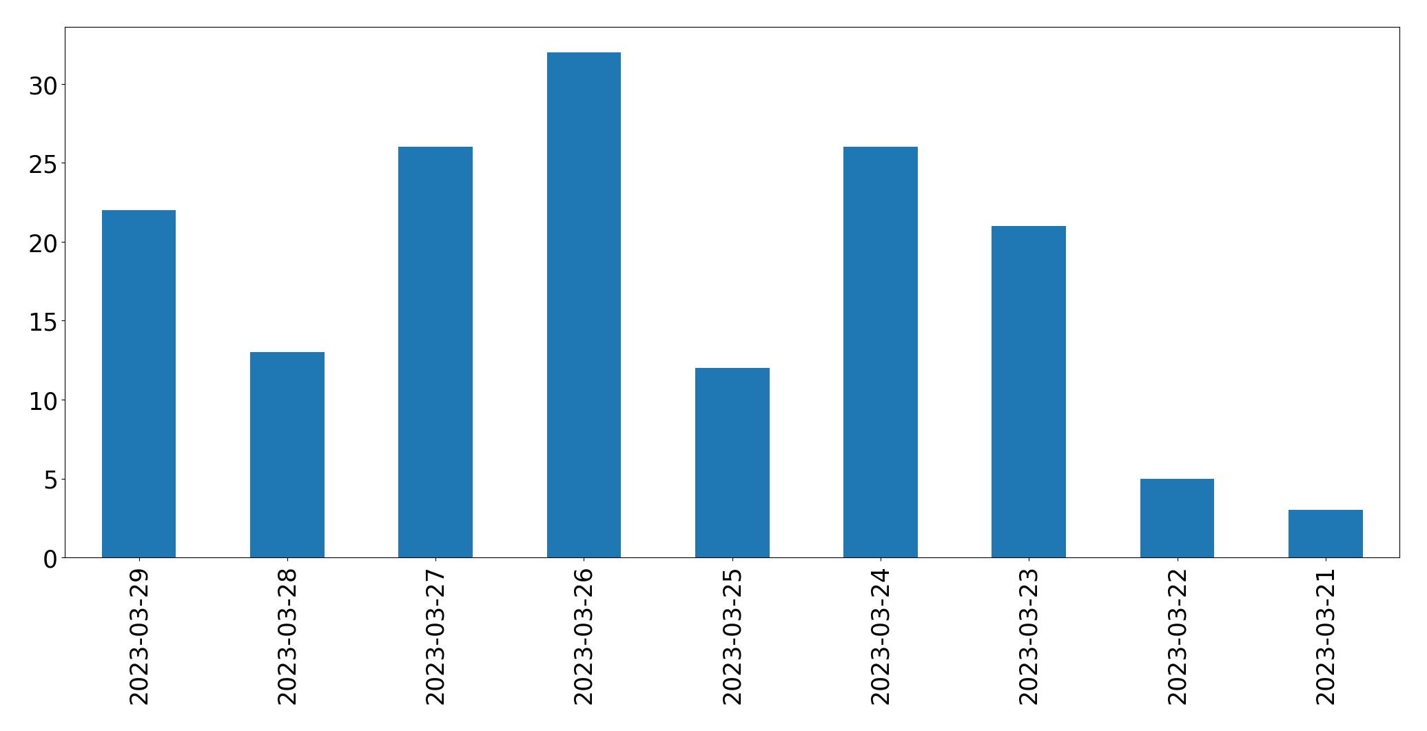 Gráfico de tweets por dia