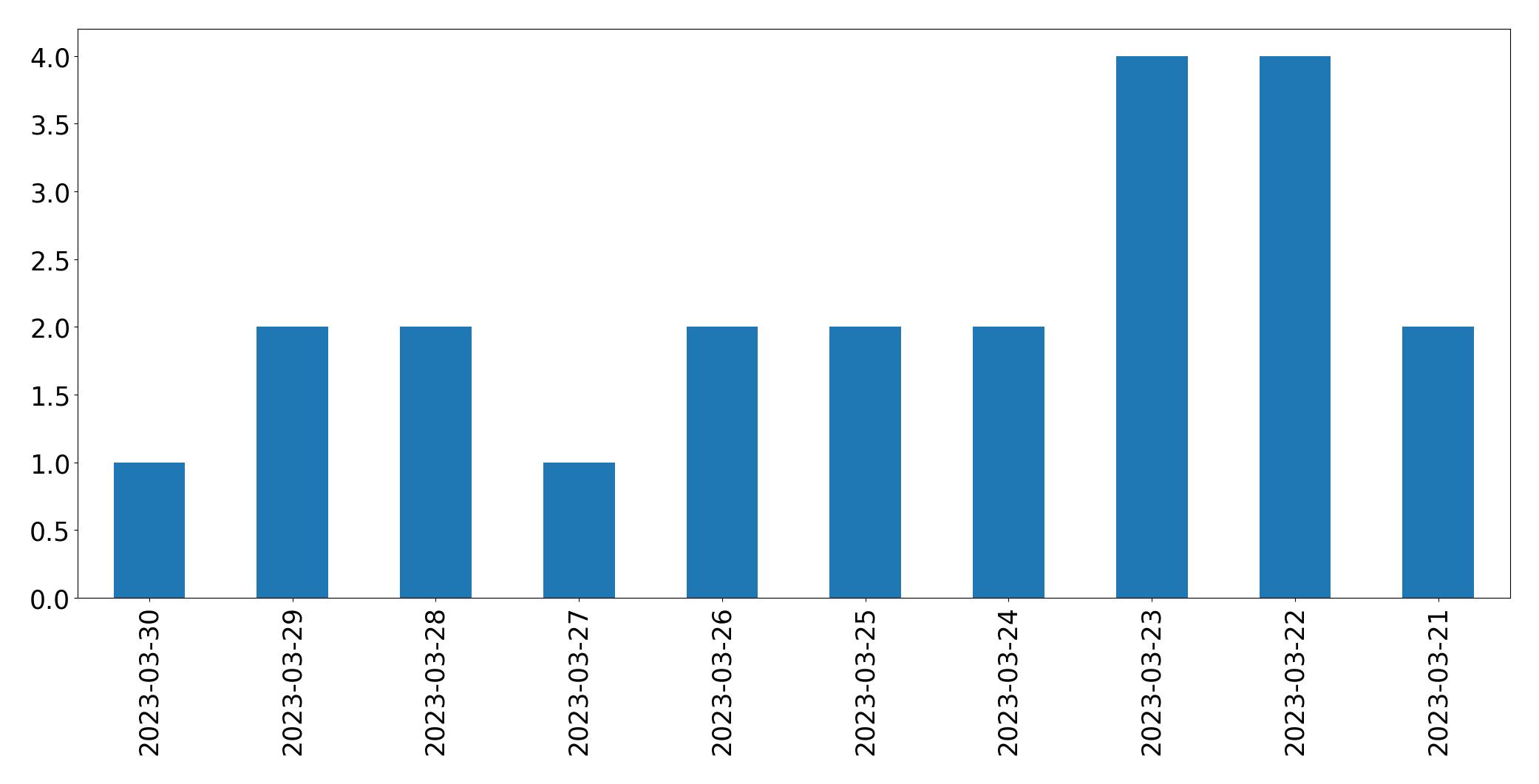 Gráfico de tweets por dia