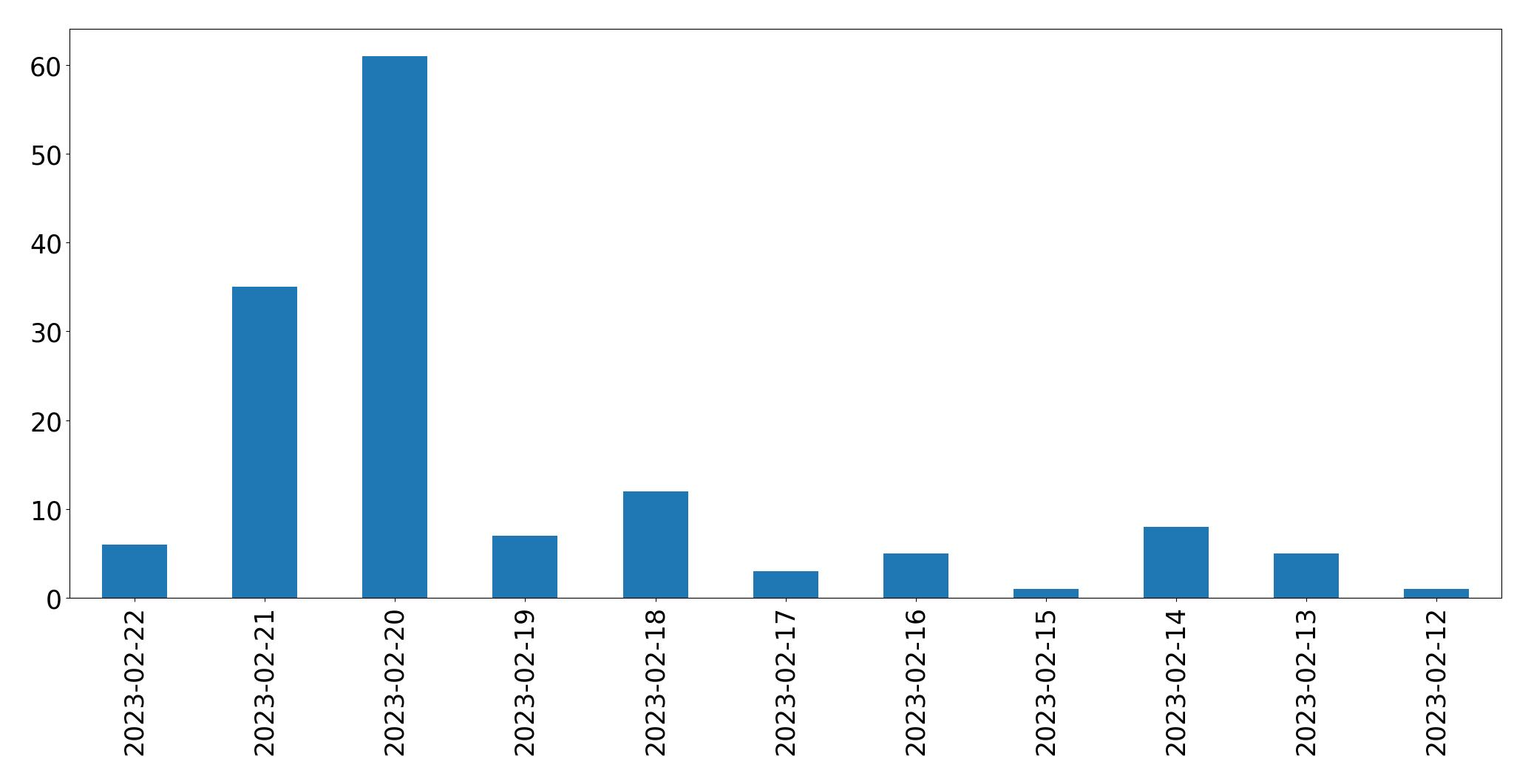 Gráfico de tweets por dia