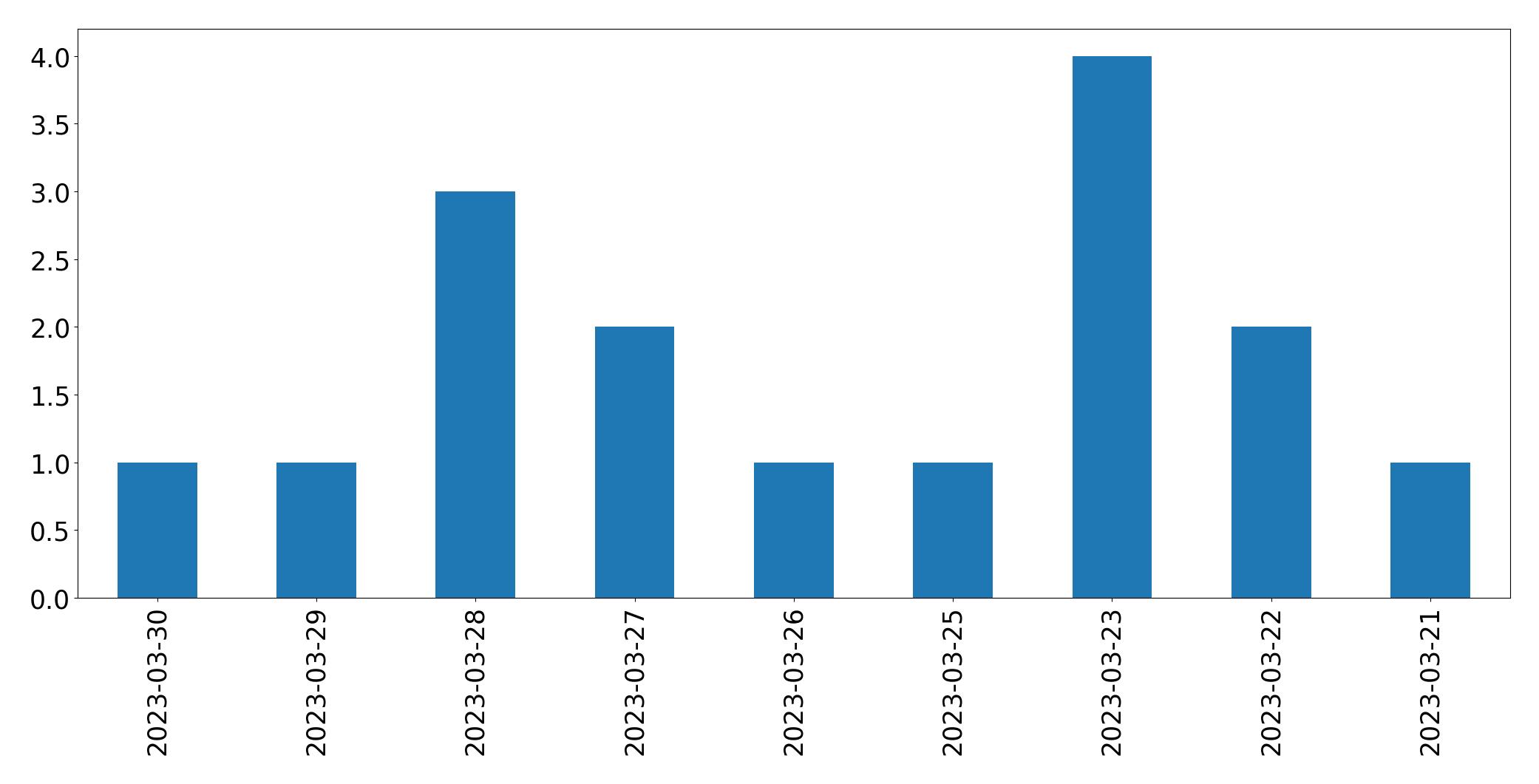 Gunluk tweet grafigi