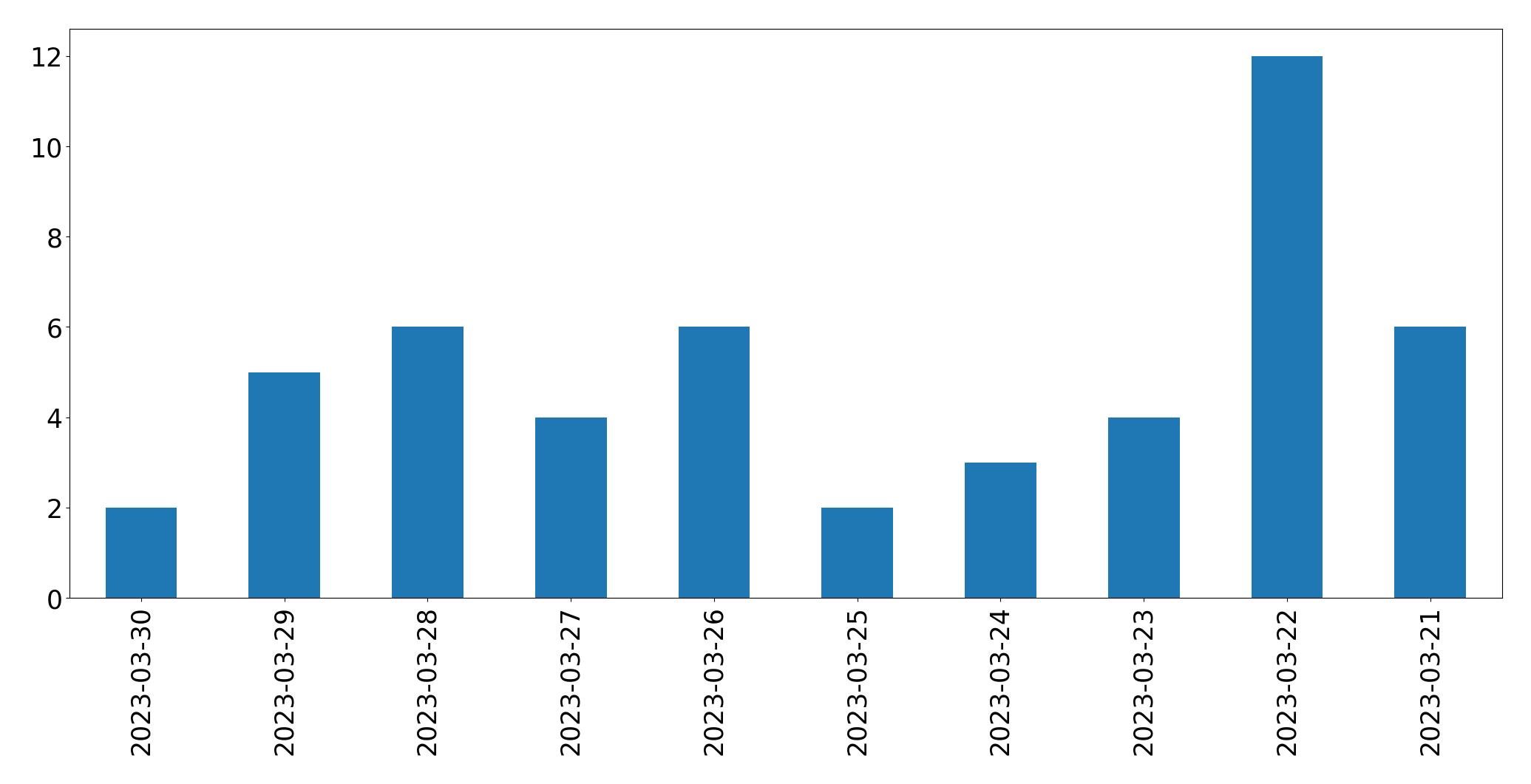 Gráfico de tweets por dia