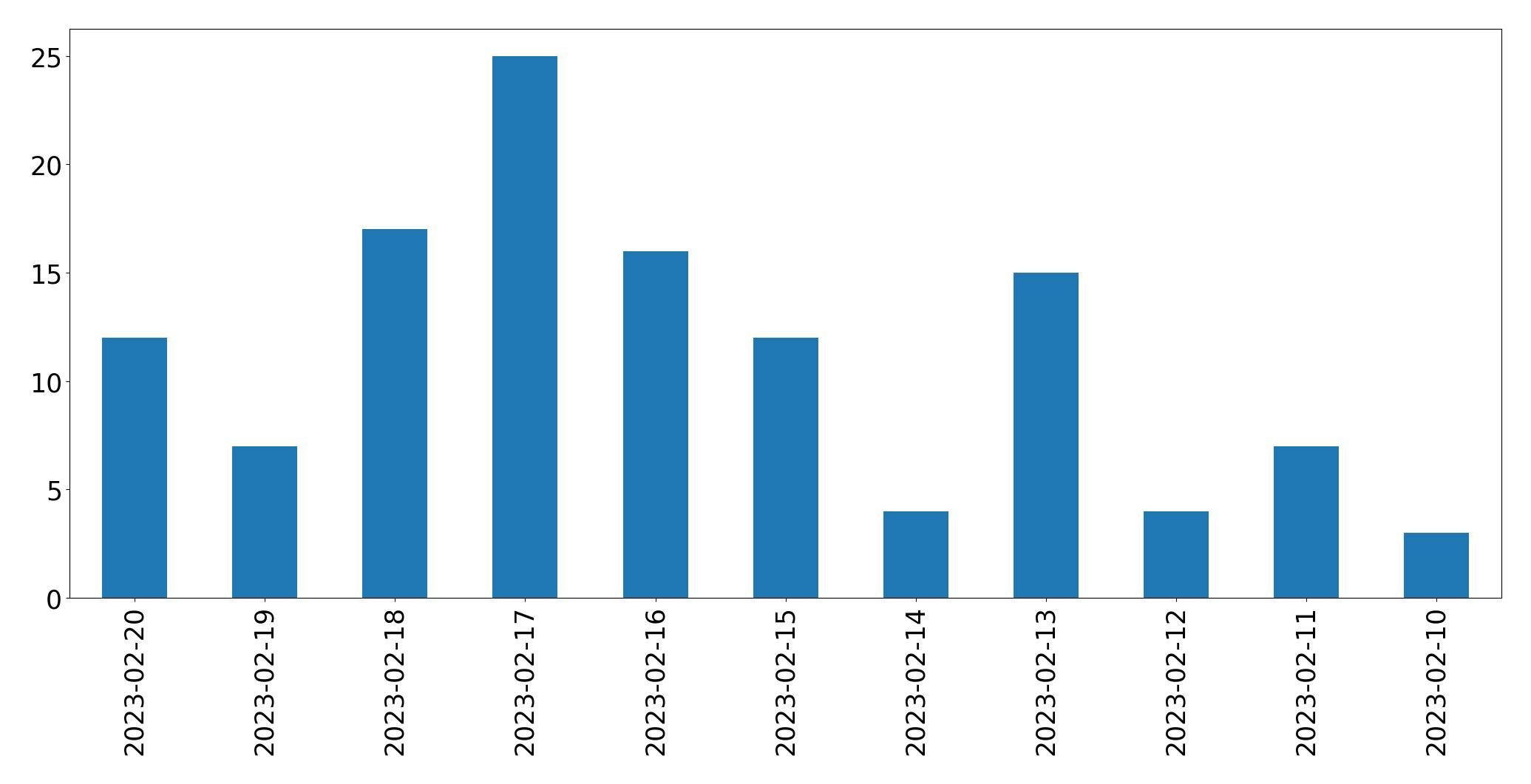 Gráfico de tweets por dia