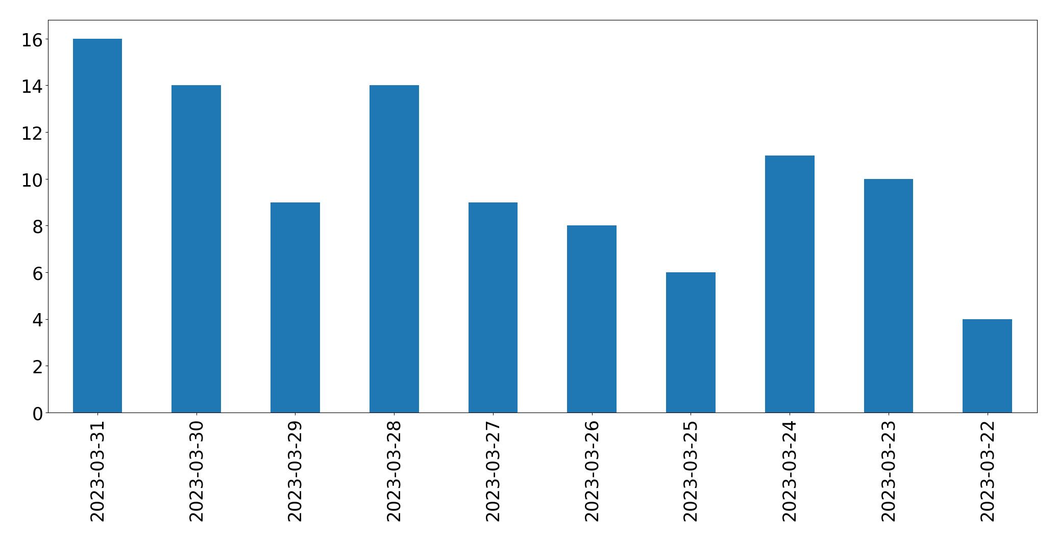 Gráfico de tweets por dia
