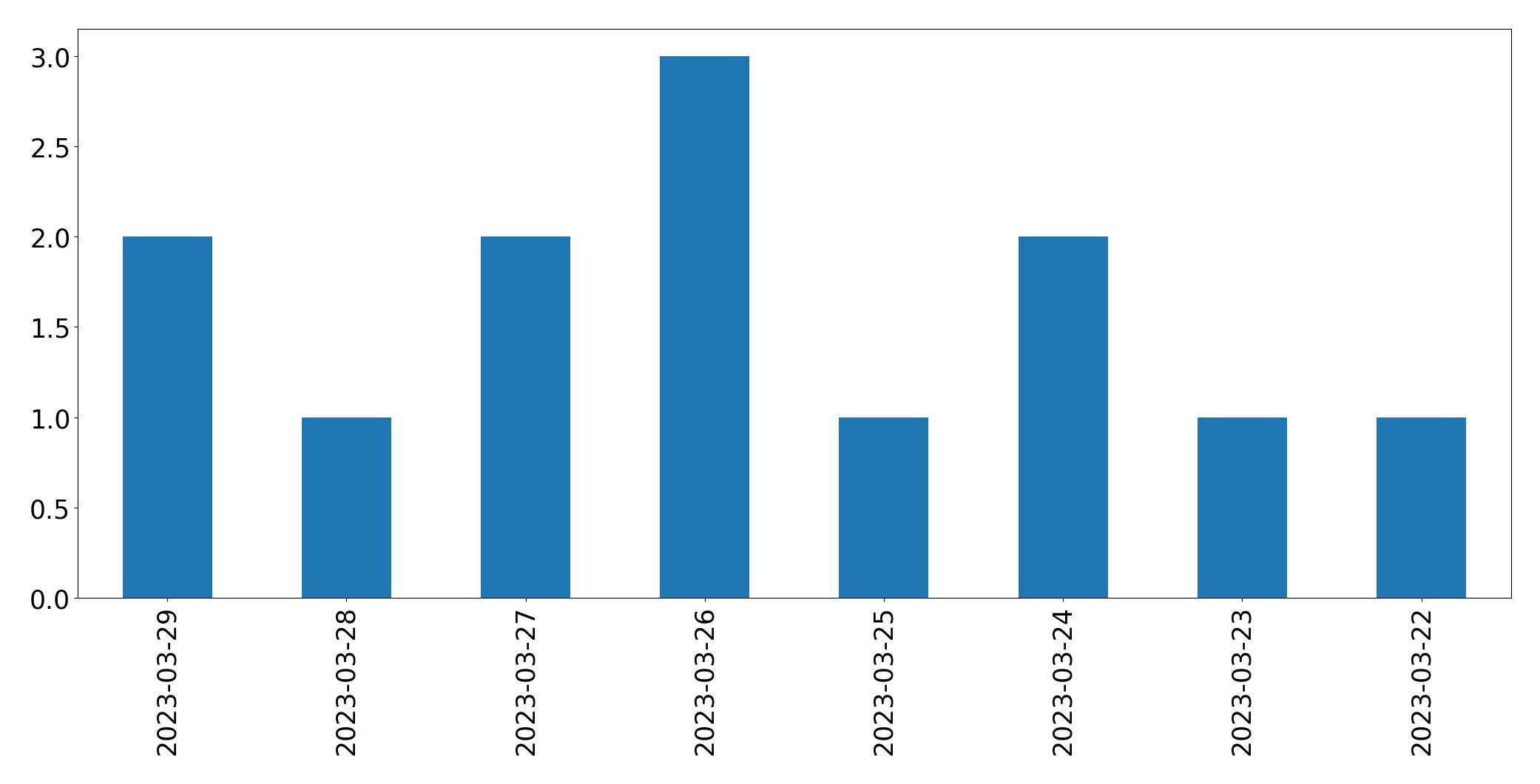 Tweets per day chart
