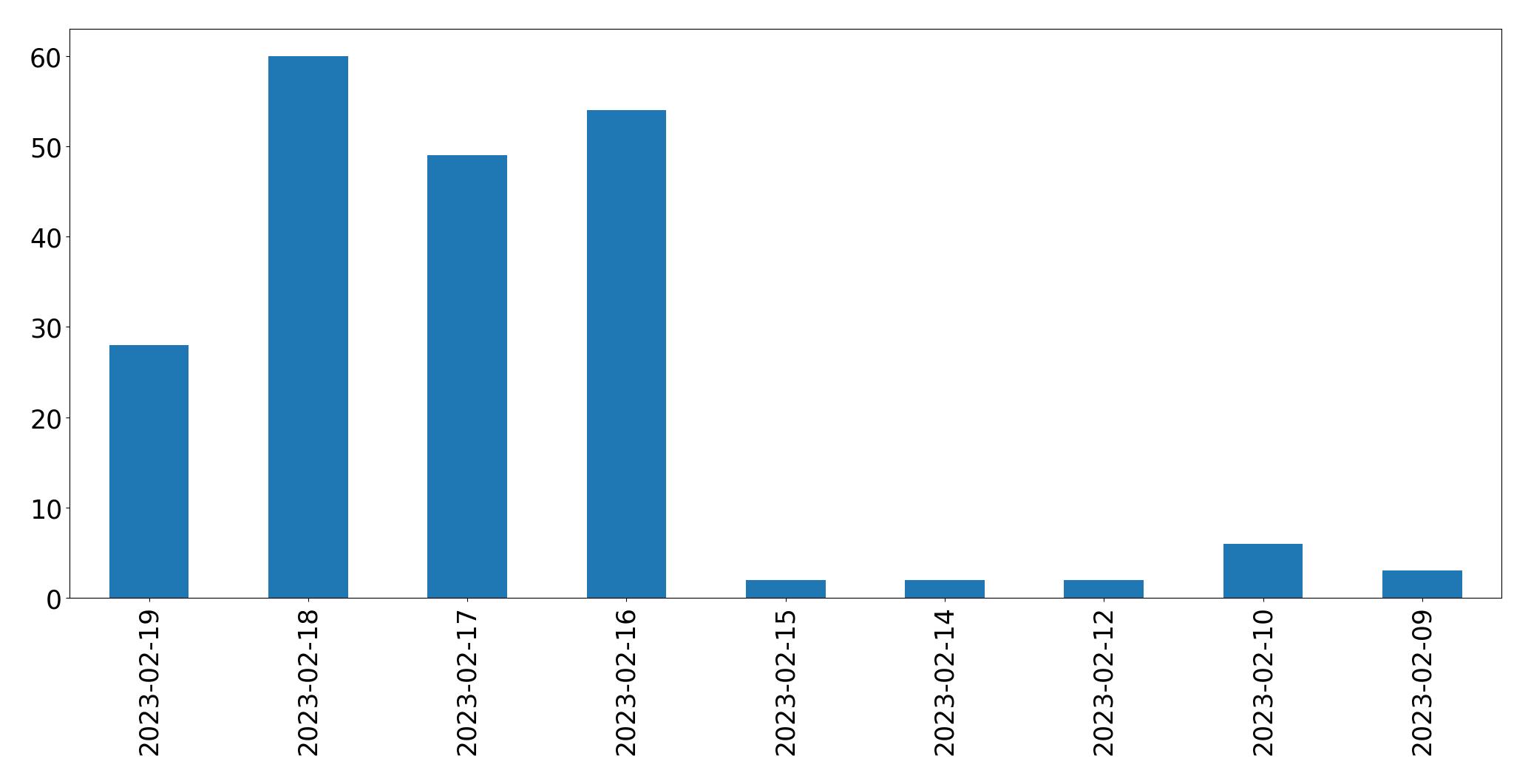 Gráfico de tweets por dia
