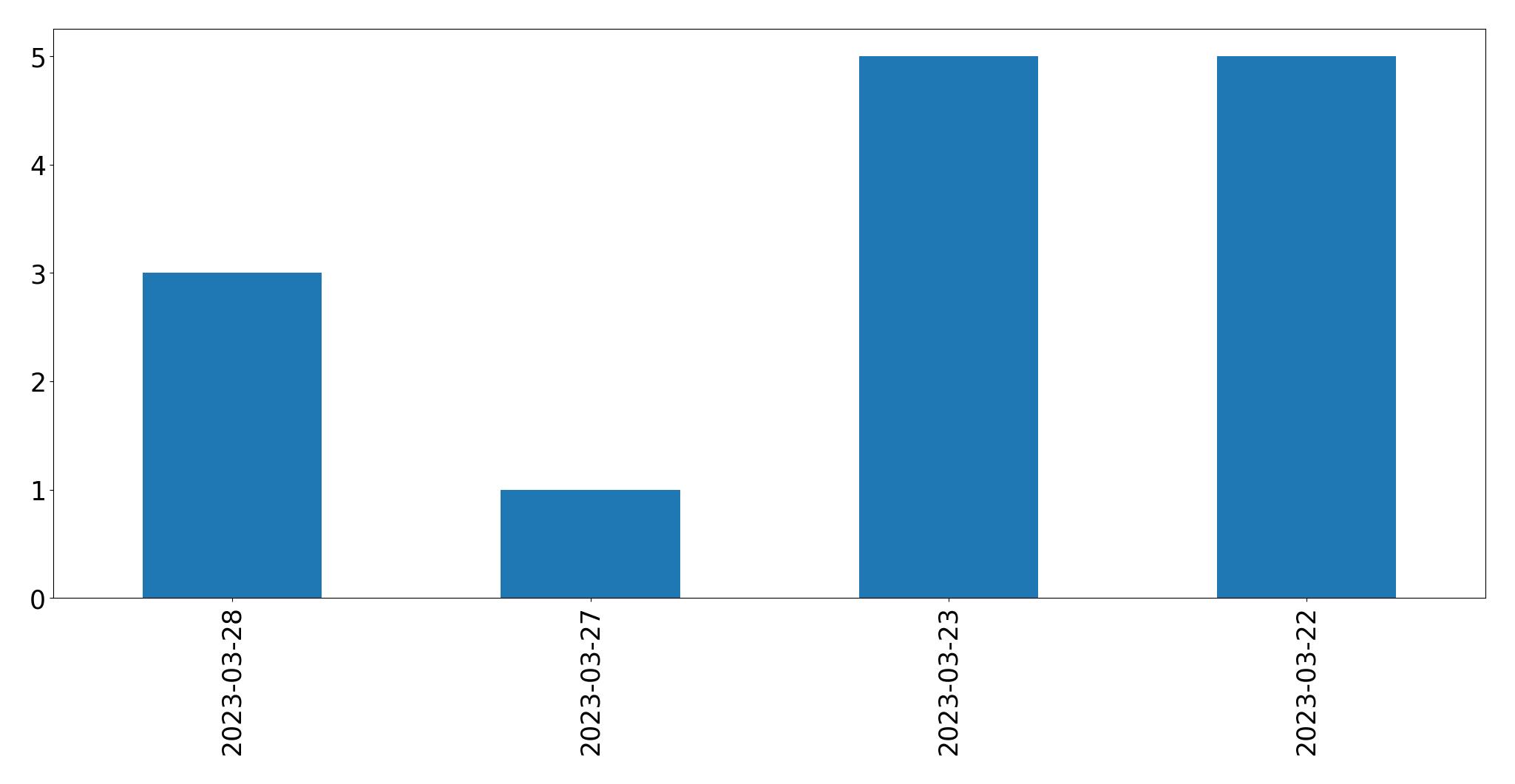Gráfico de tweets por dia