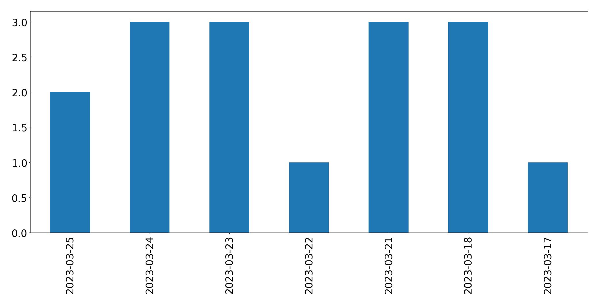 Gráfico de tweets por dia