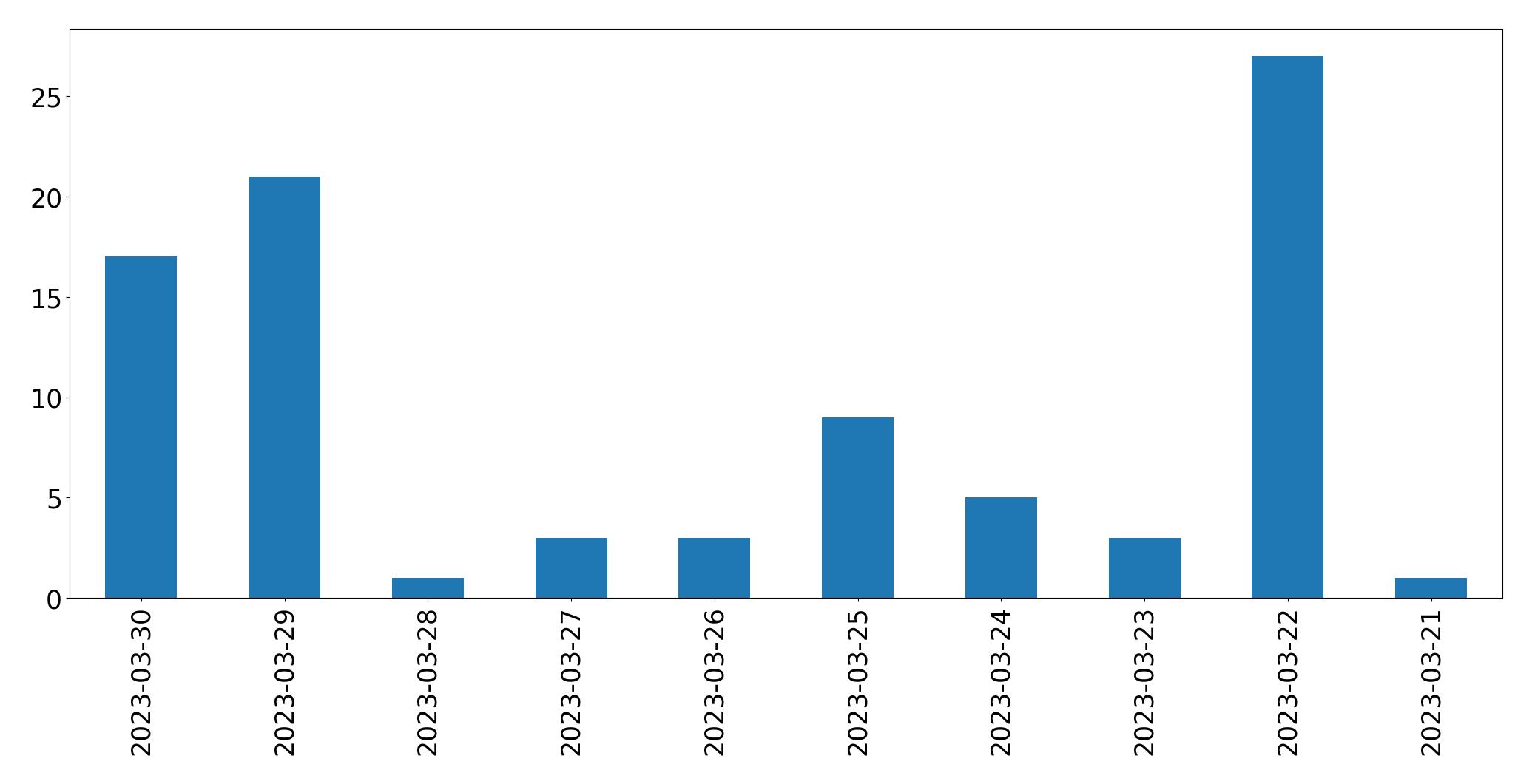 Gráfico de tweets por dia