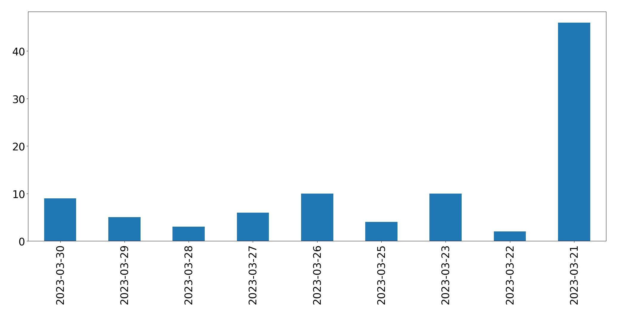 Gunluk tweet grafigi