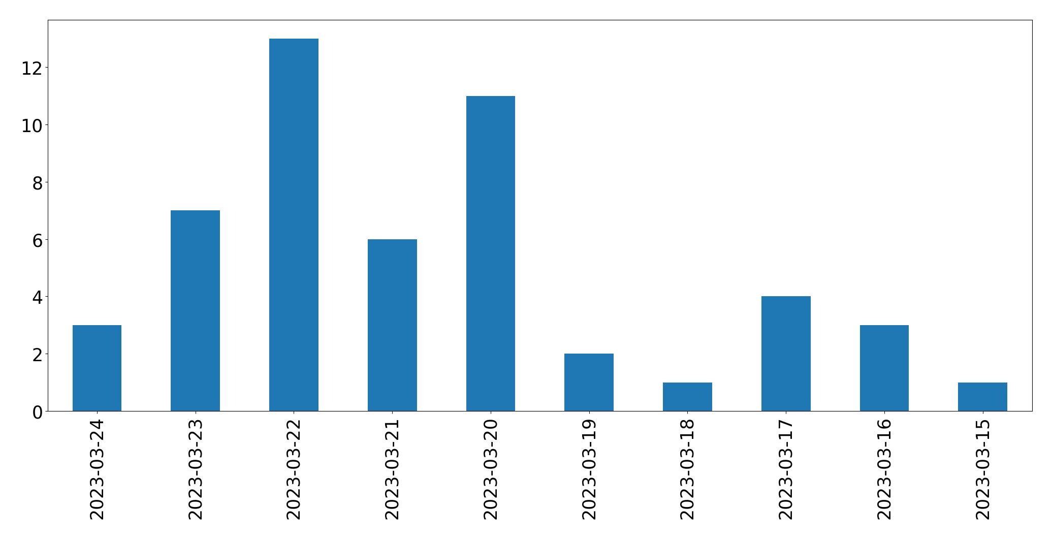 Gunluk tweet grafigi