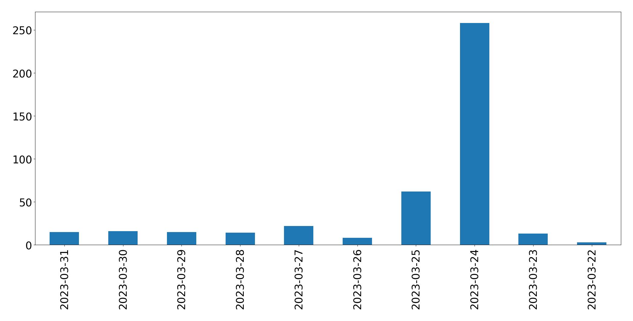 Gunluk tweet grafigi