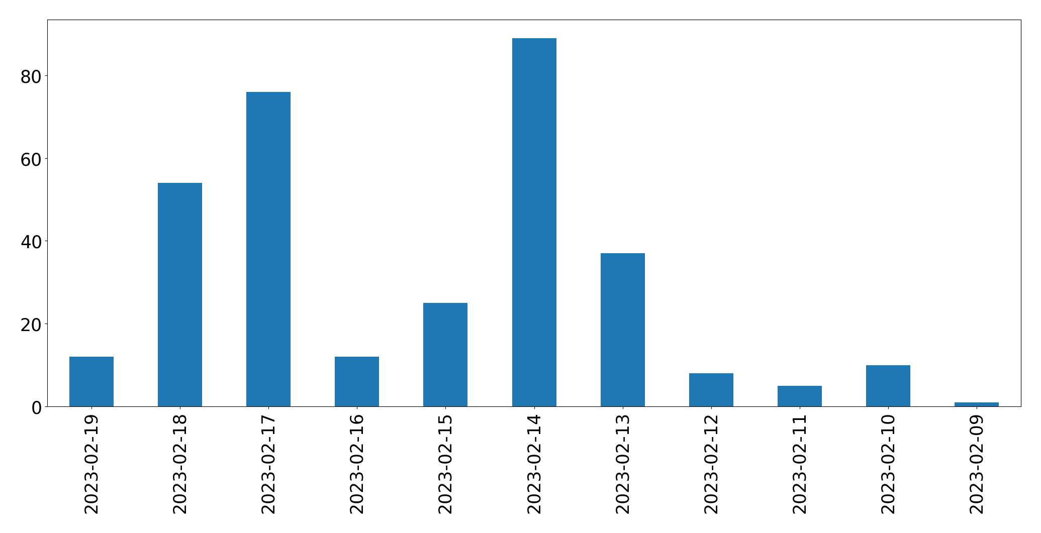 Gráfico de tweets por dia