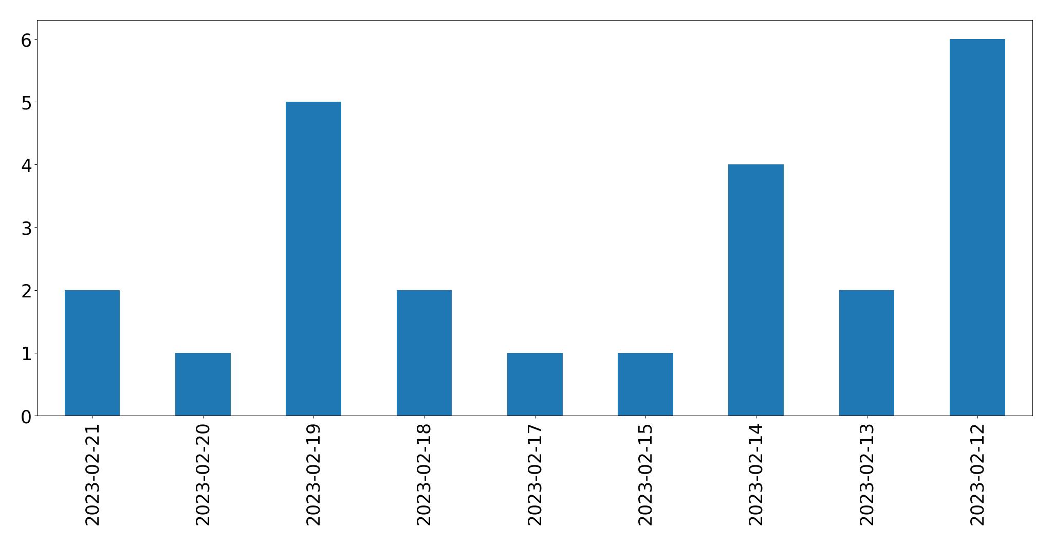 Gráfico de tweets por dia