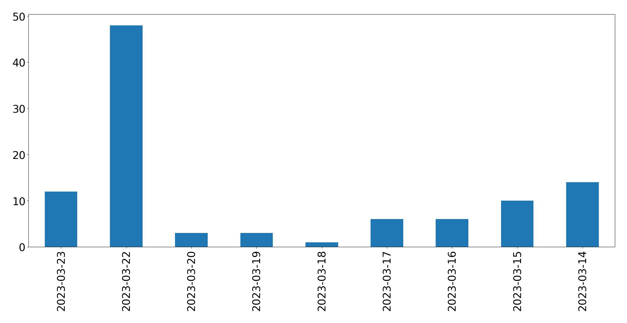 Gráfico de tweets por dia