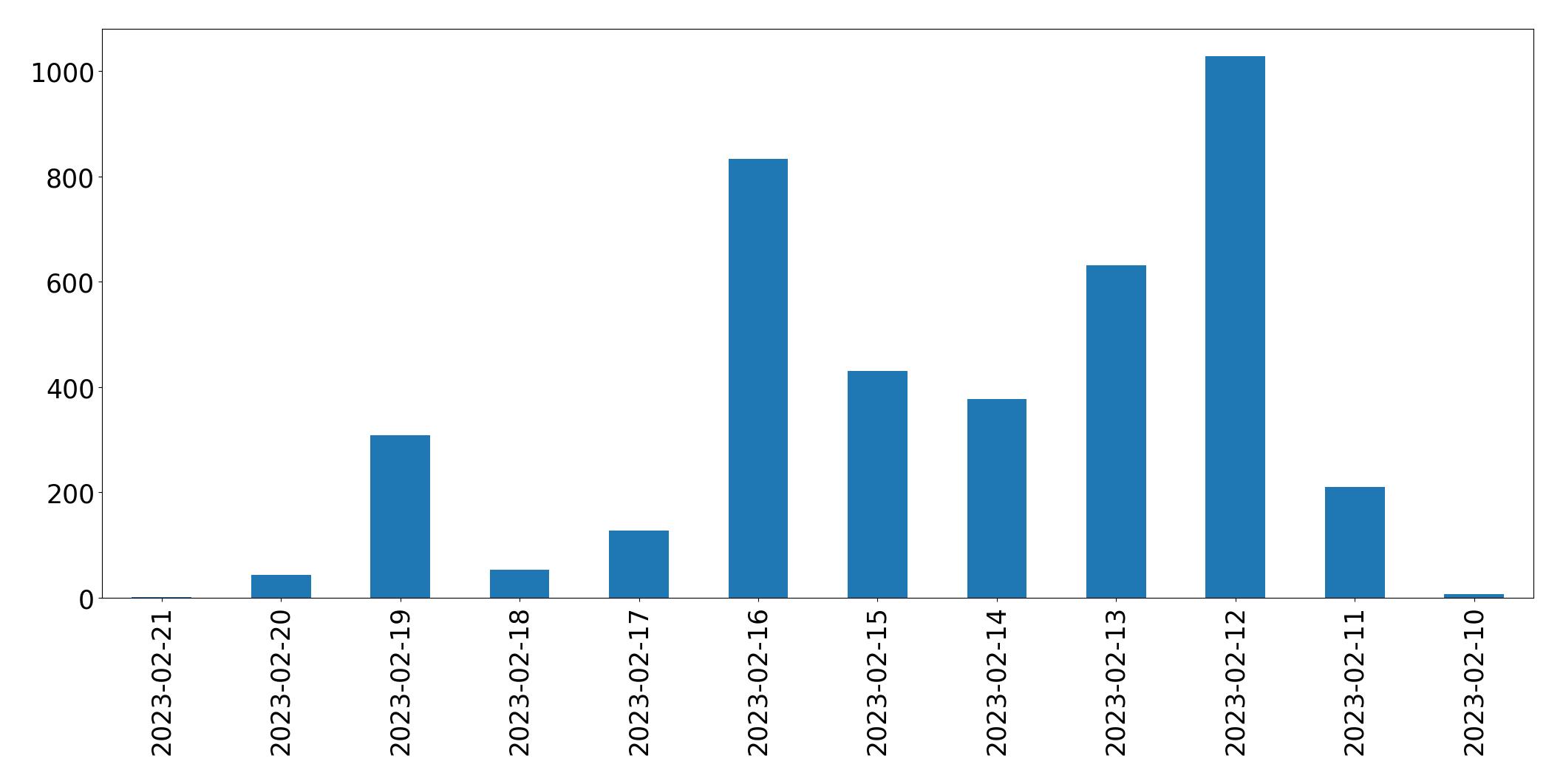 Grafik tweet per hari