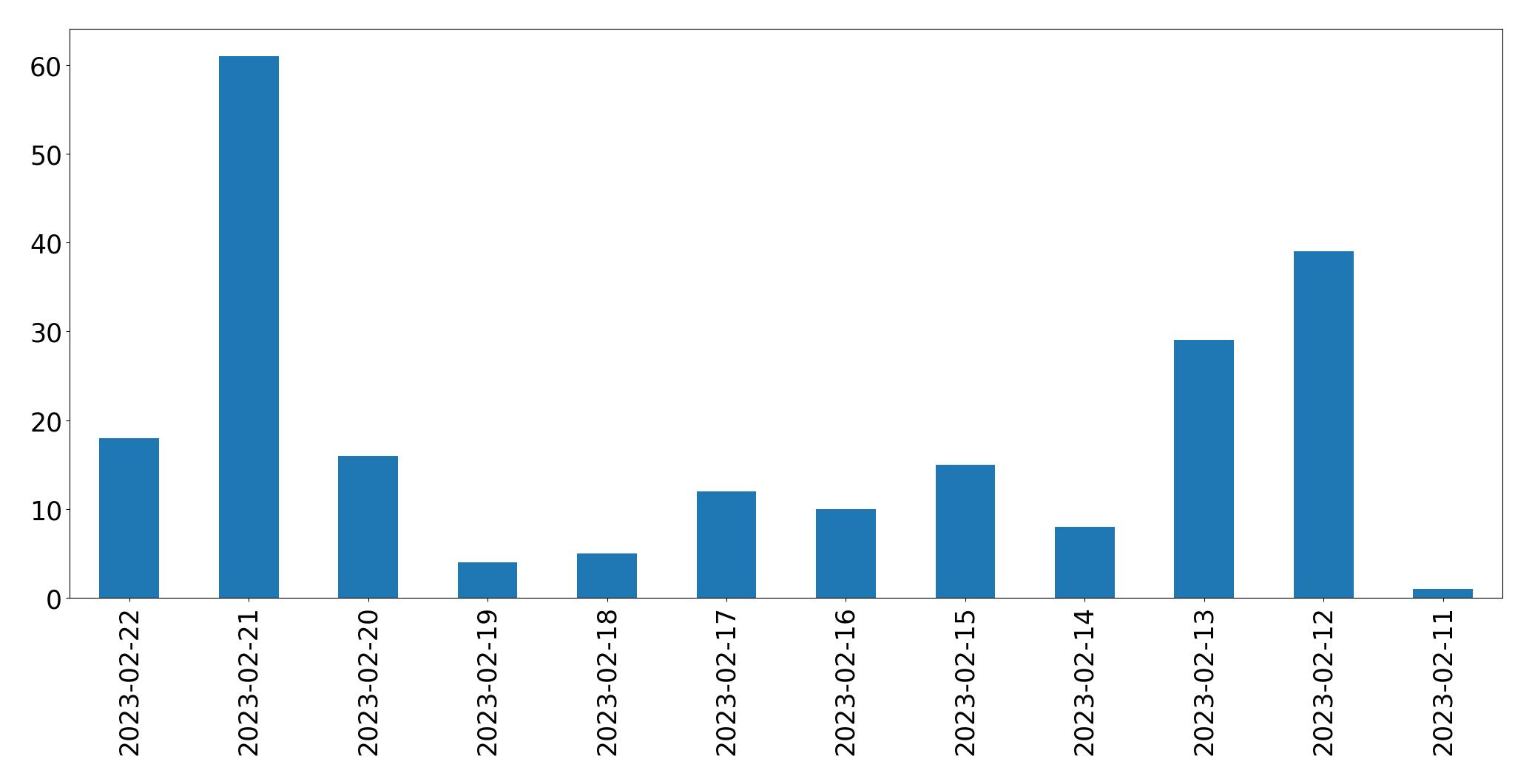 Grafik tweet per hari
